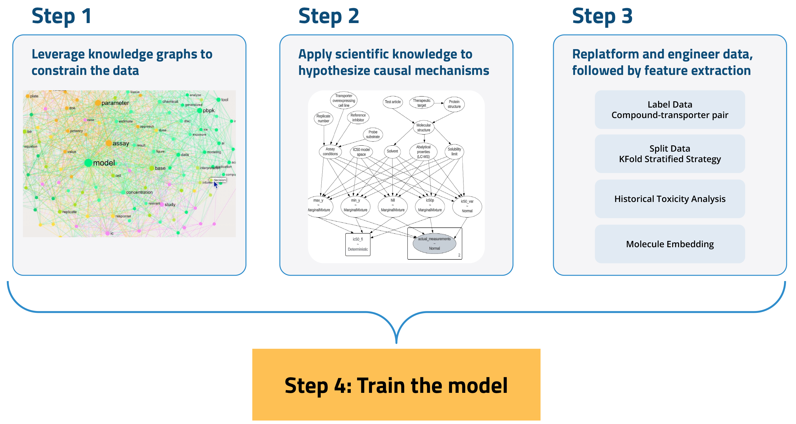 ML model methodology