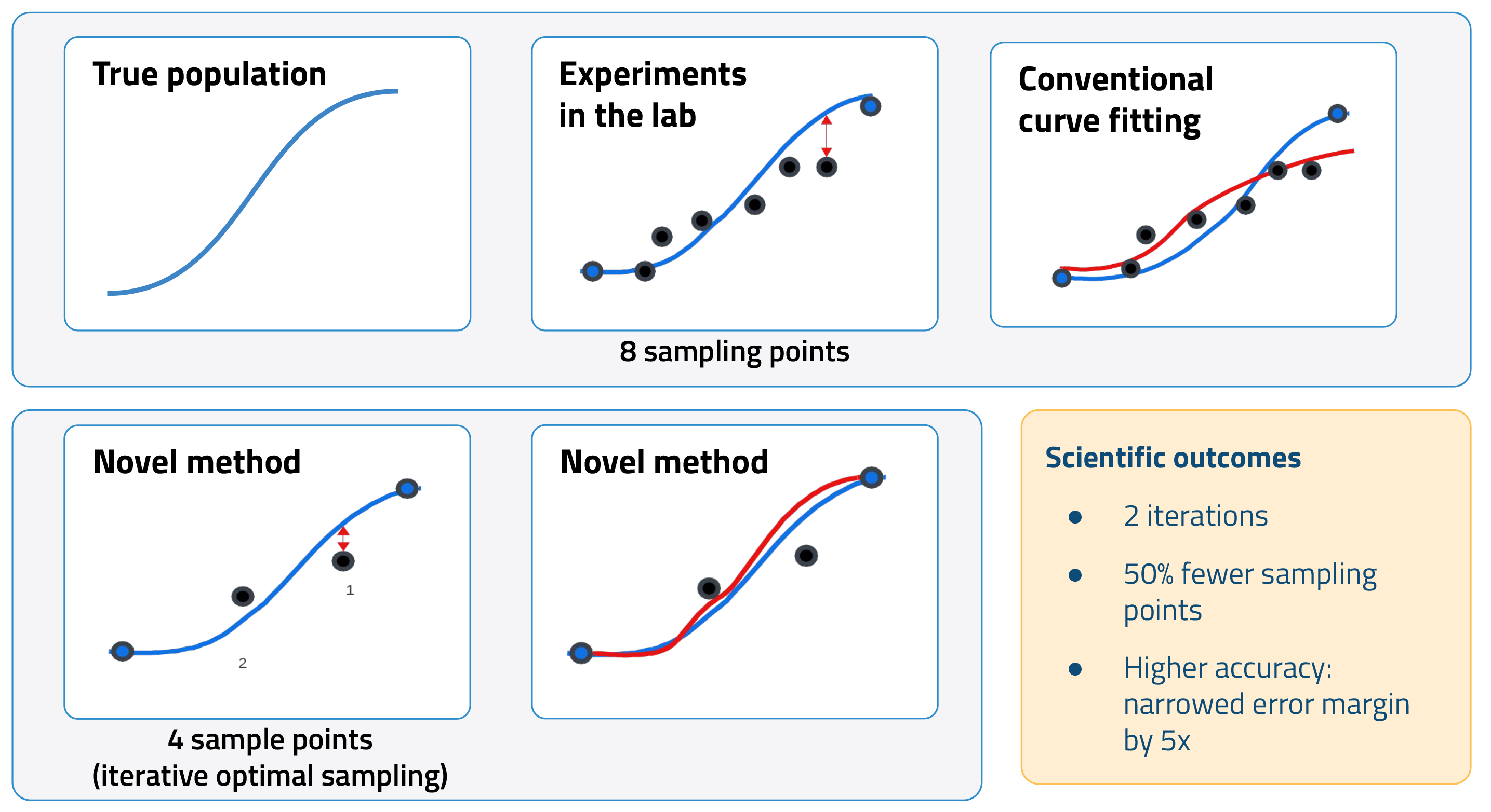 conventional versus AI-assisted IC50 testing