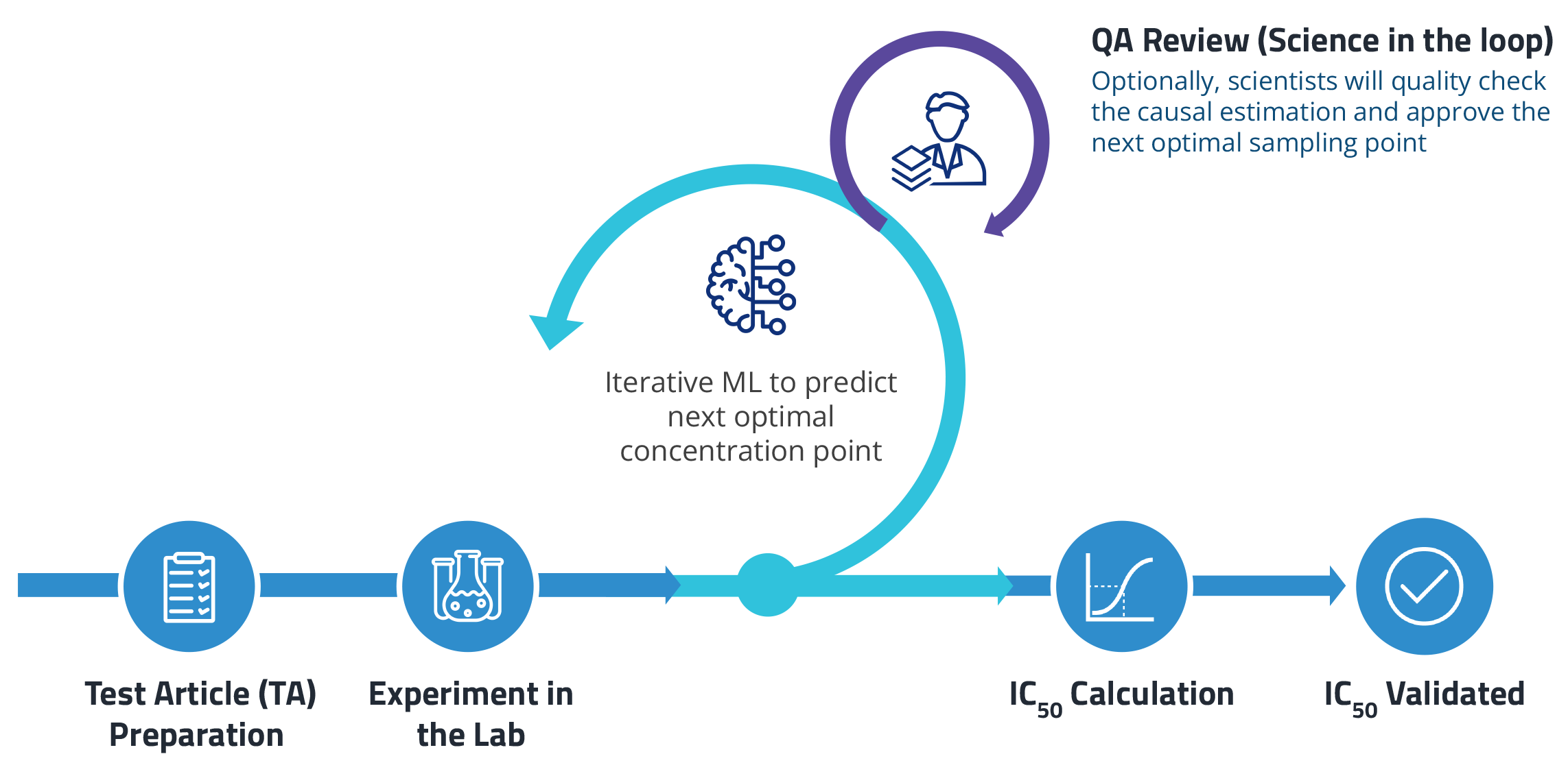 in-experiment optimization