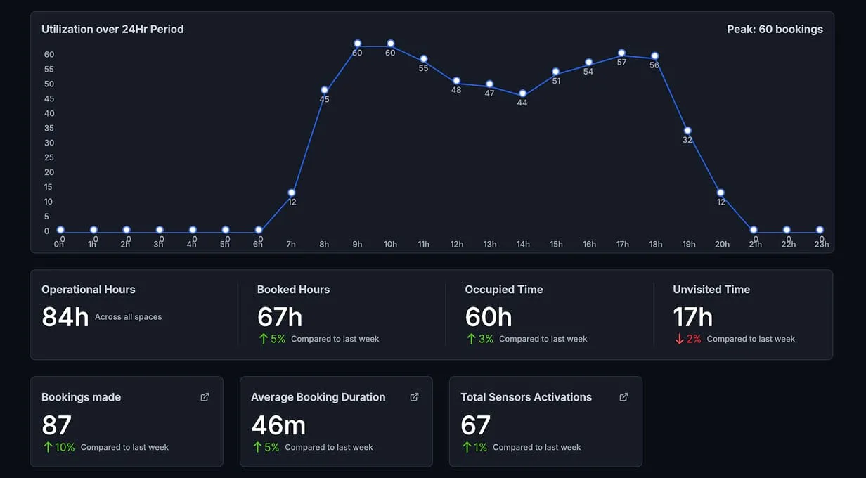 A screen shot of a dashboard with a line graph.