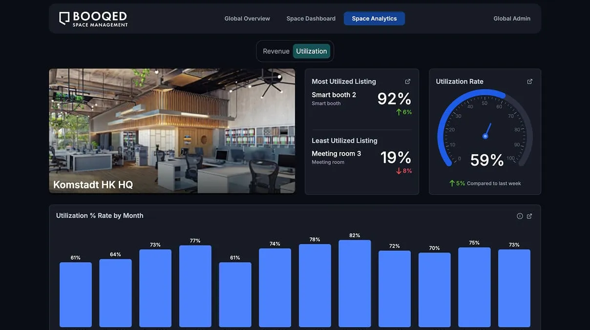 A screen shot of the dashboard of a building.