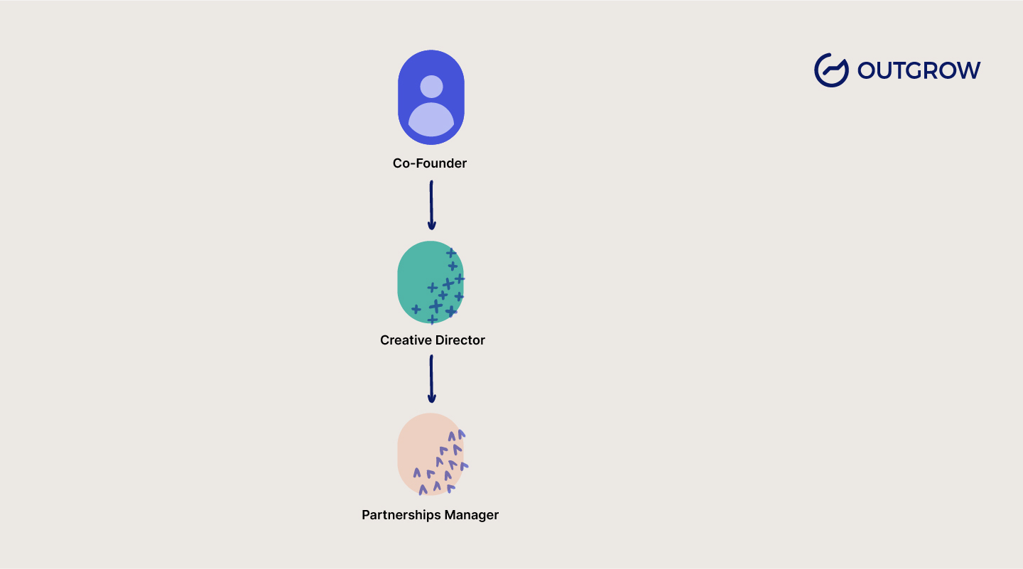outgrow partnerships org chart