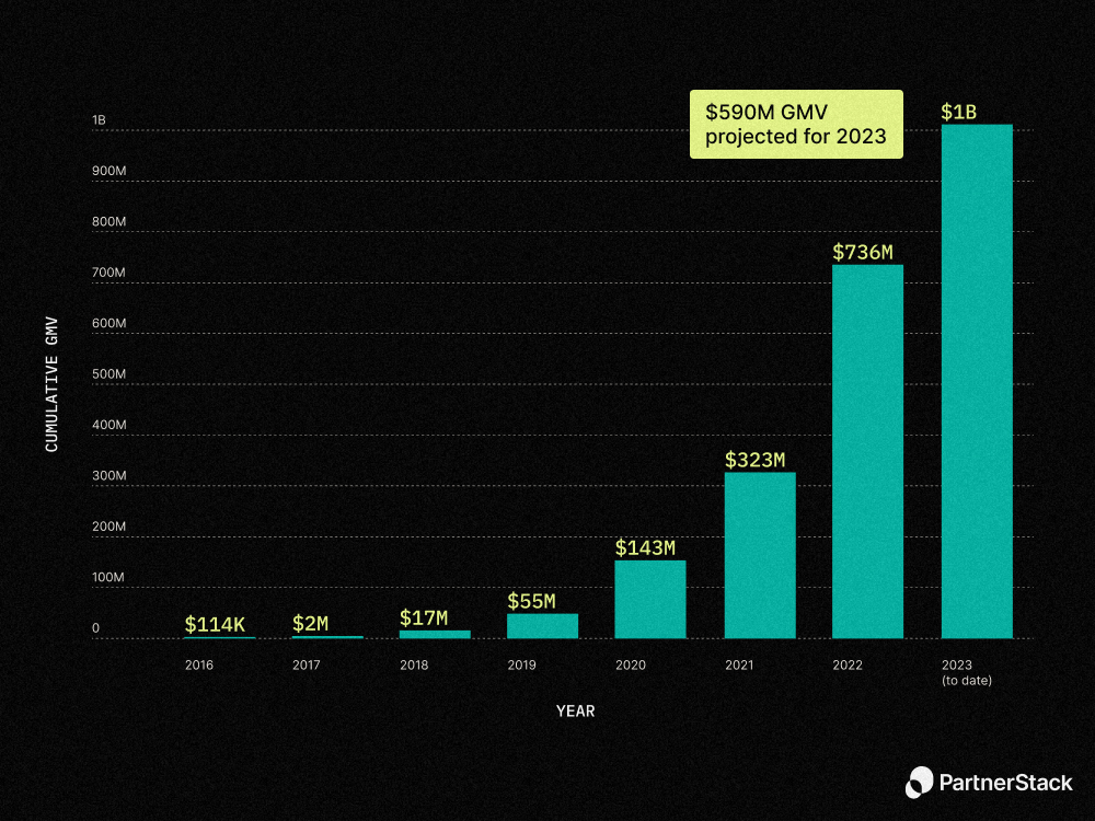 Cumulative GMV in PartnerStack's partner ecosystem as of 2023