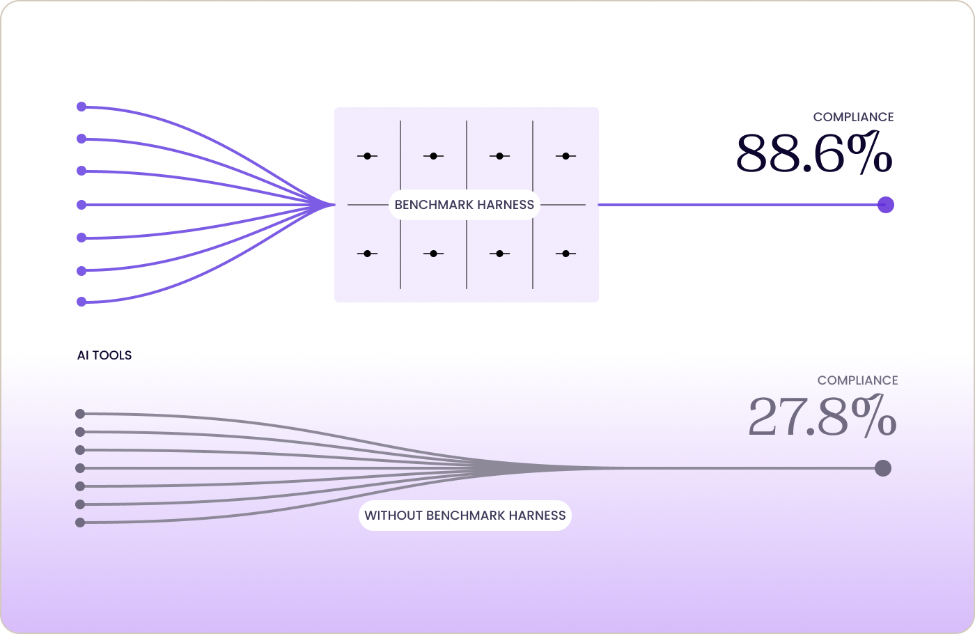 Diagram contrasting AI tools run through Darrow’s benchmark harness, reaching 88.6% compliance, with the same tools run without it, reaching 27.8%.