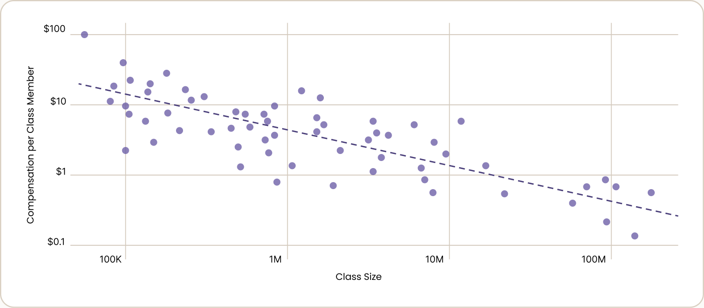 Log-log scatter plot of compensation per class member against class size across comparable wiretap settlements, with a fitted regression line declining as class size grows.