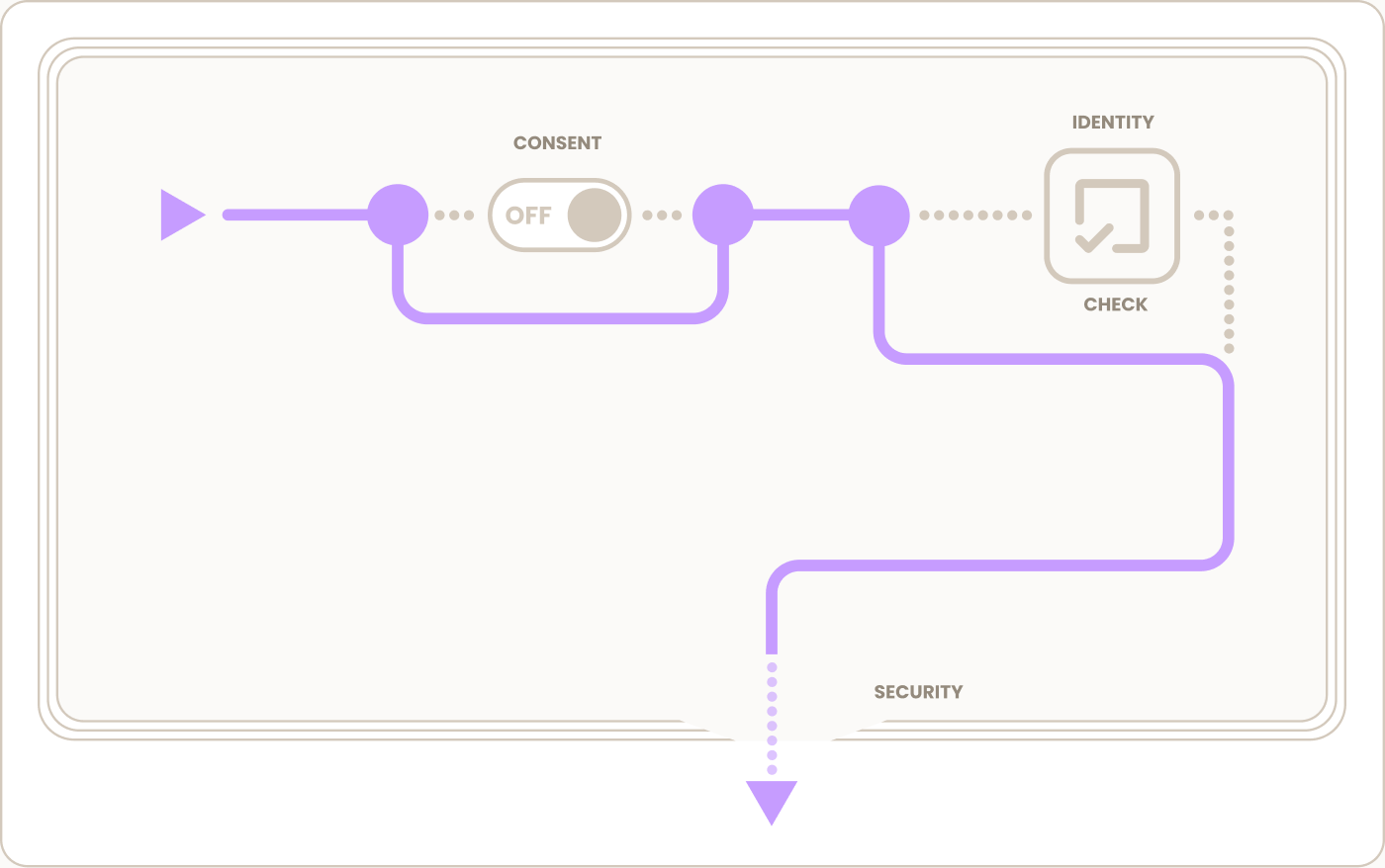 Diagram of three exposure gaps in an AI-built website: a consent toggle switched off that trackers ignore, an identity check bypassed on rights requests, and missing security headers.