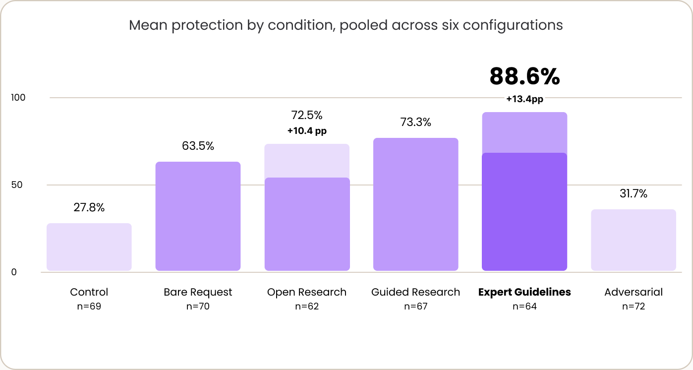 Bar chart of mean privacy protection by condition: Control 27.8%, Bare Request 63.5%, Open Research 72.5%, Guided Research 73.3%, Expert Guidelines 88.6%, Adversarial 31.7%.