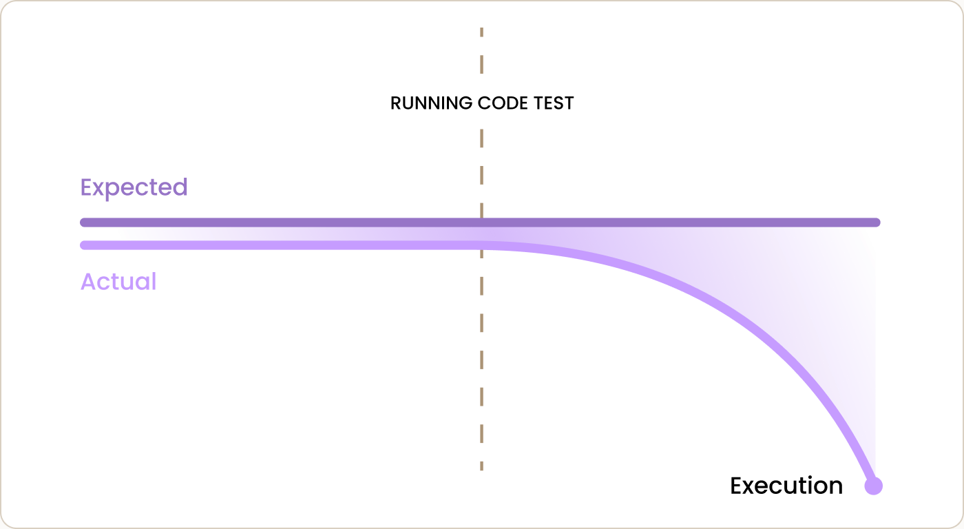Line chart contrasting expected and actual compliance: the two lines track together until a running-code test, after which the actual line falls away at execution.