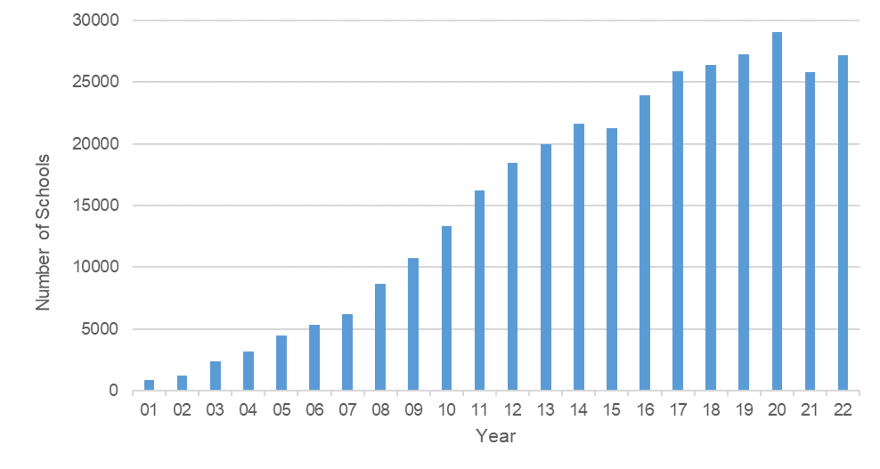 A graph depicting the number of schools implementing PBIS over the last 22 years. The data show a fairly steady increase over time. Currently, there are around 27,000 schools implementing PBIS in the United States.