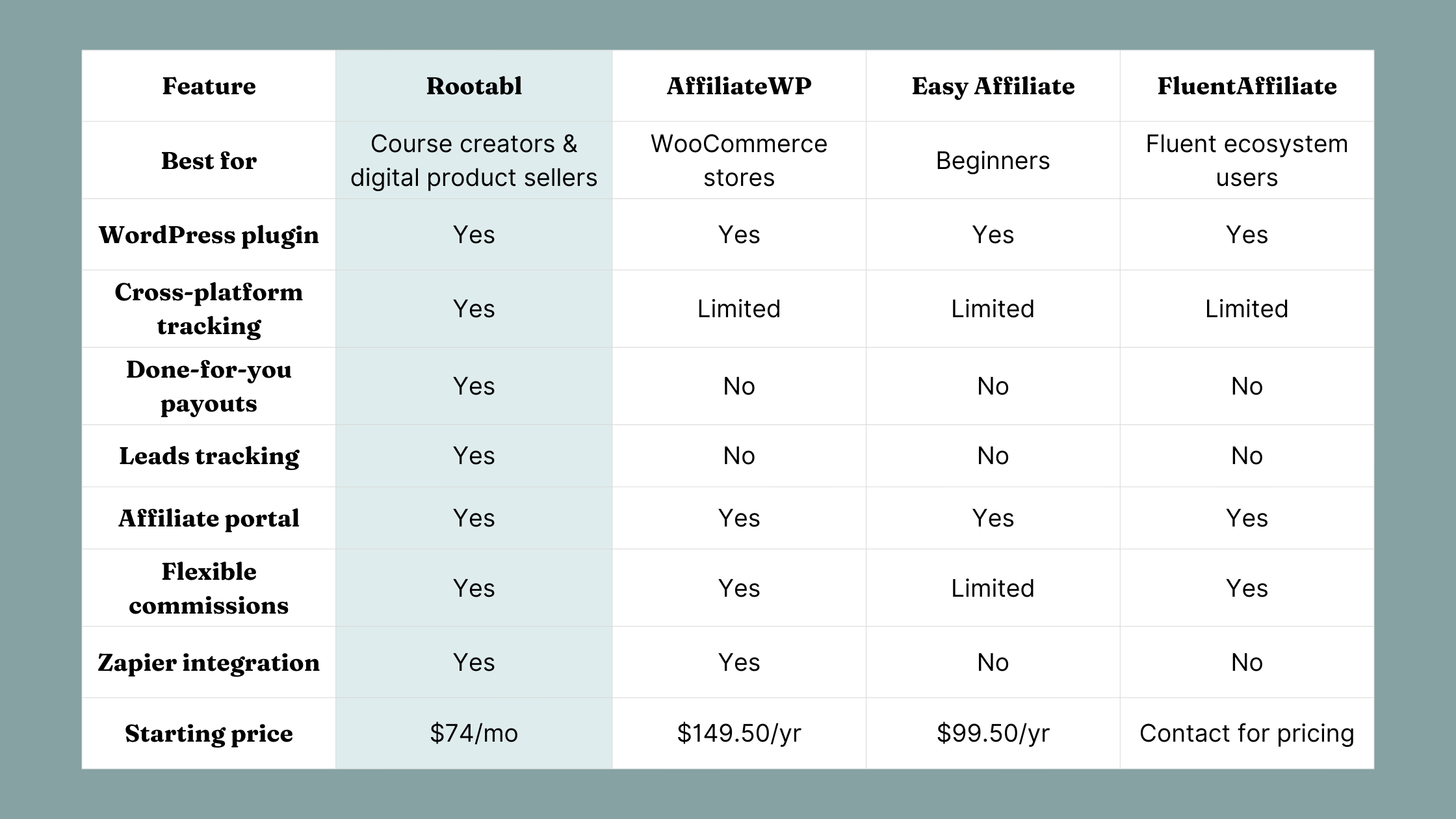 A chart showing a comparison of WordPress affiliate plugin features. 