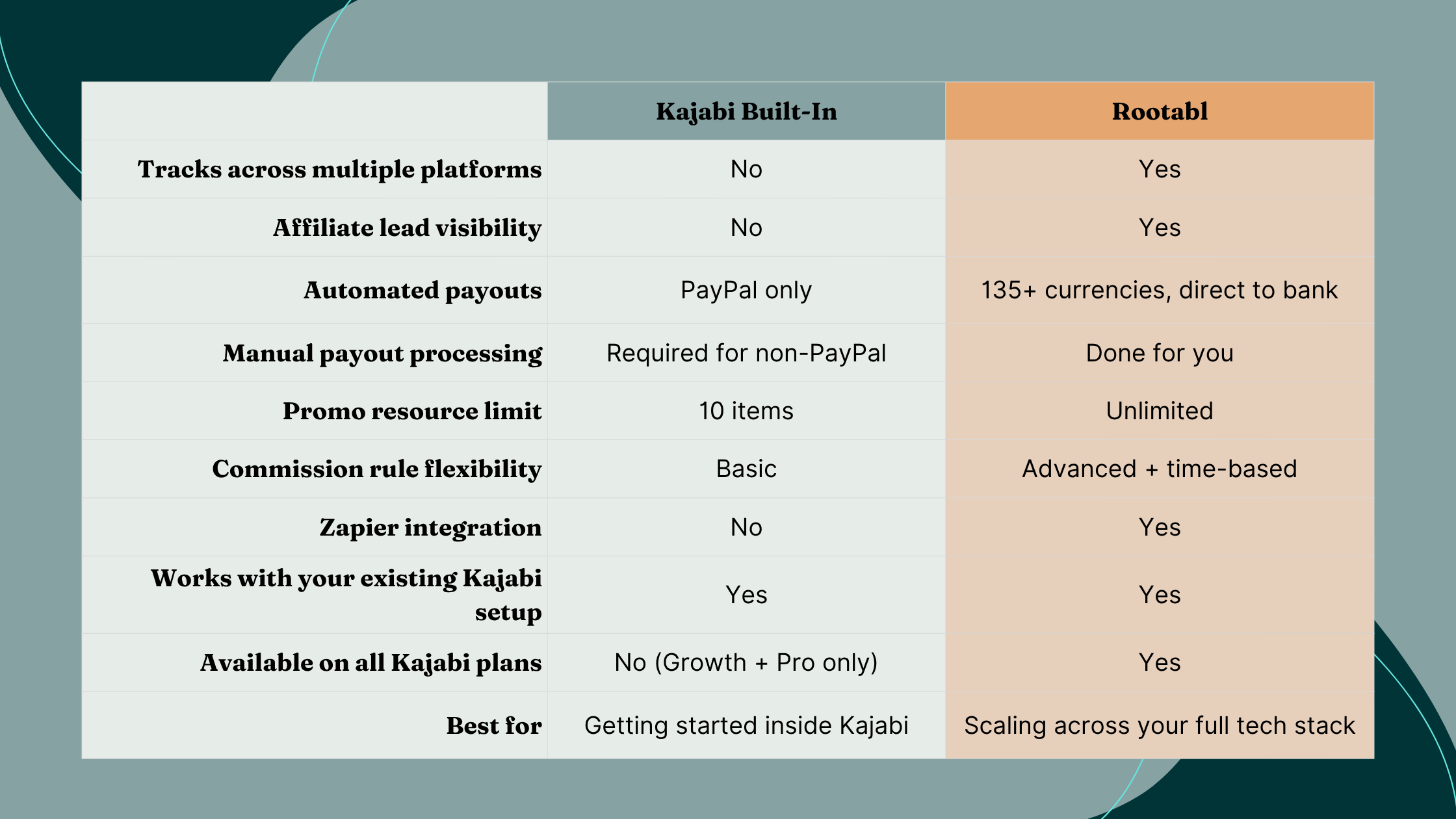 A table comparing the features of Kajabi's built-in affiliate program vs. Rootabl.