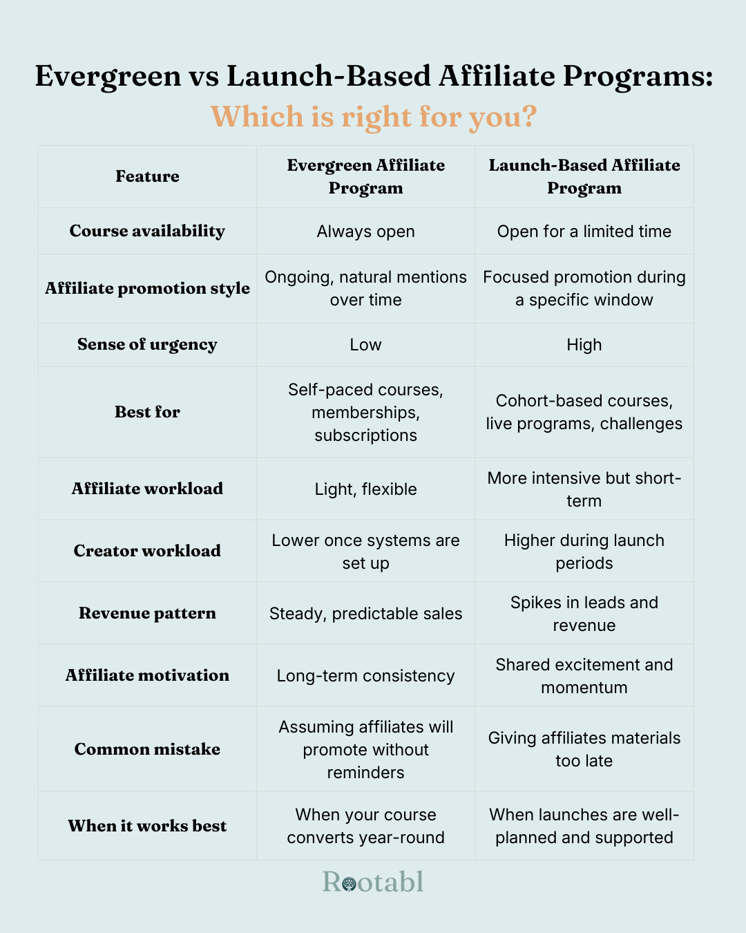 Chart comparing the features of an evergreen affiliate program versus a launch-based affiliate program.