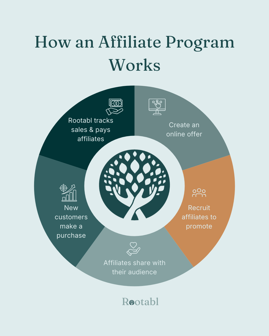 Round infographic showing the stages of how an affiliate program works.