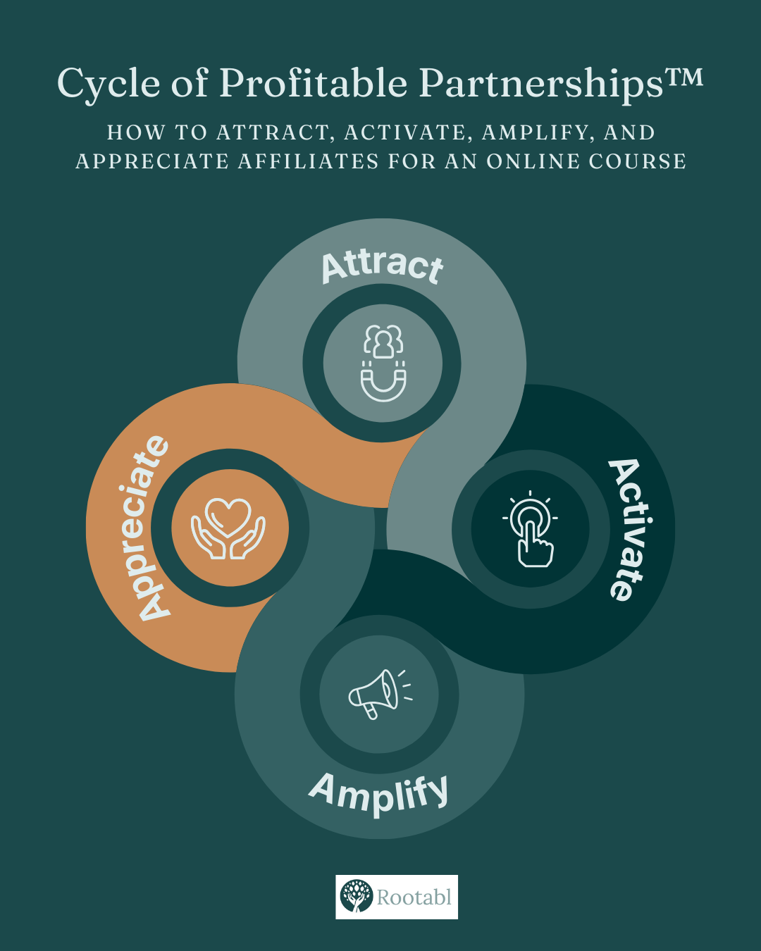 An infographic showing the four stages of the cycle of profitable partnerships and how they are intertwined.
