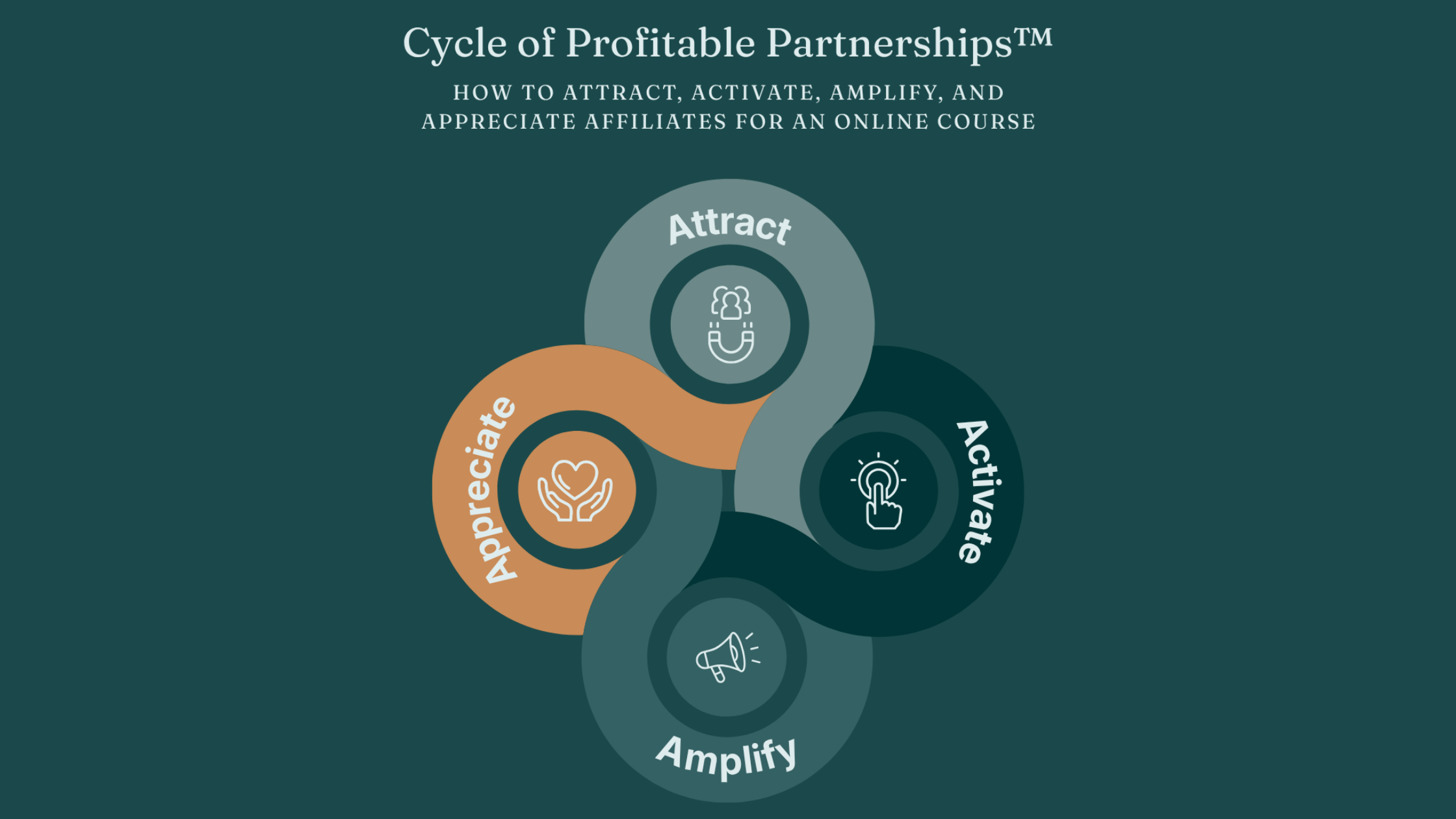 A diagram showing the four phases of the cycle of profitable partnerships