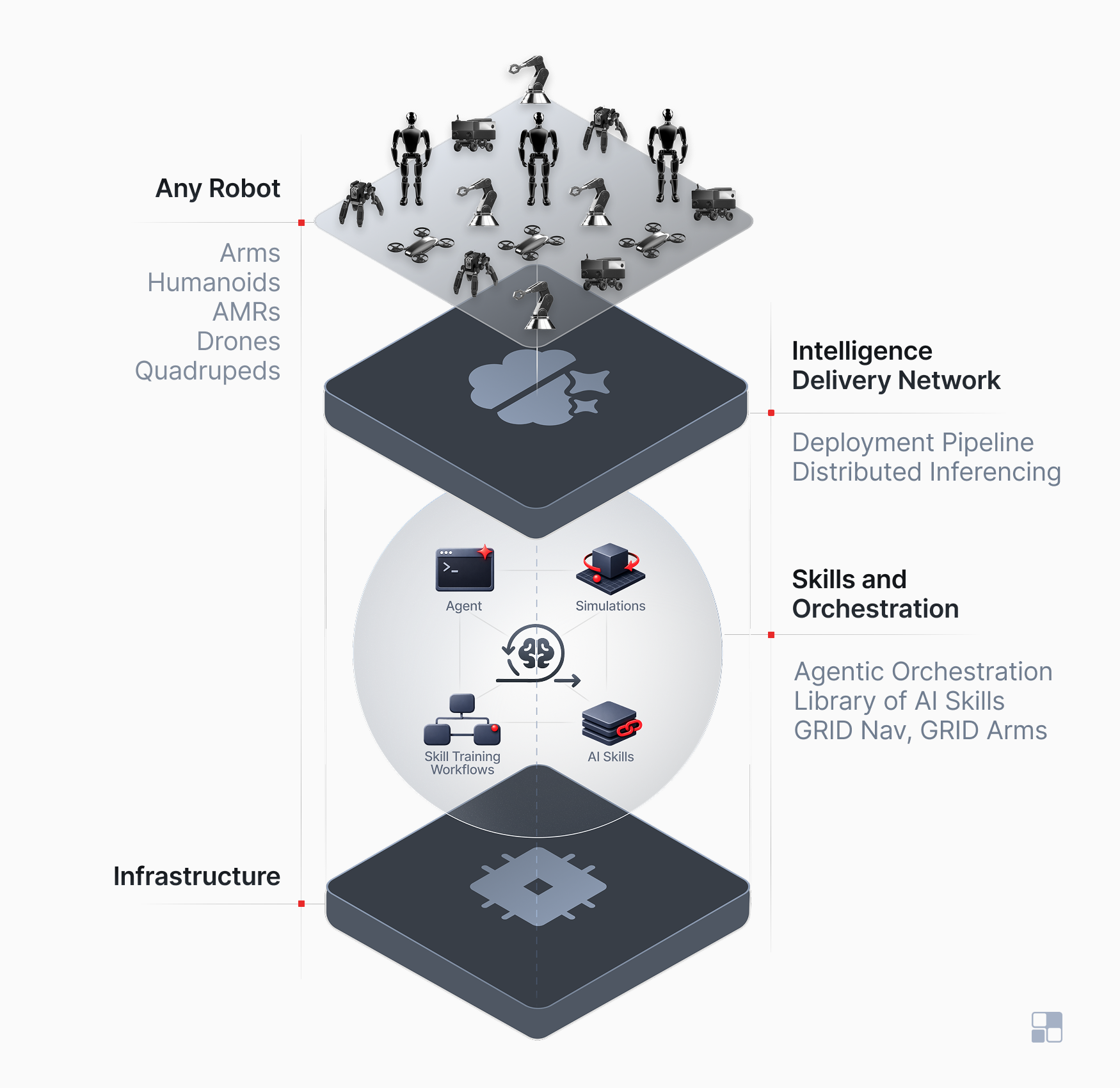 GRID stack - Through proprietary Robot Priming process, Intelligence Delivery Network and skills orchestration, GRID becomes the fastest path to intelligent robots.
