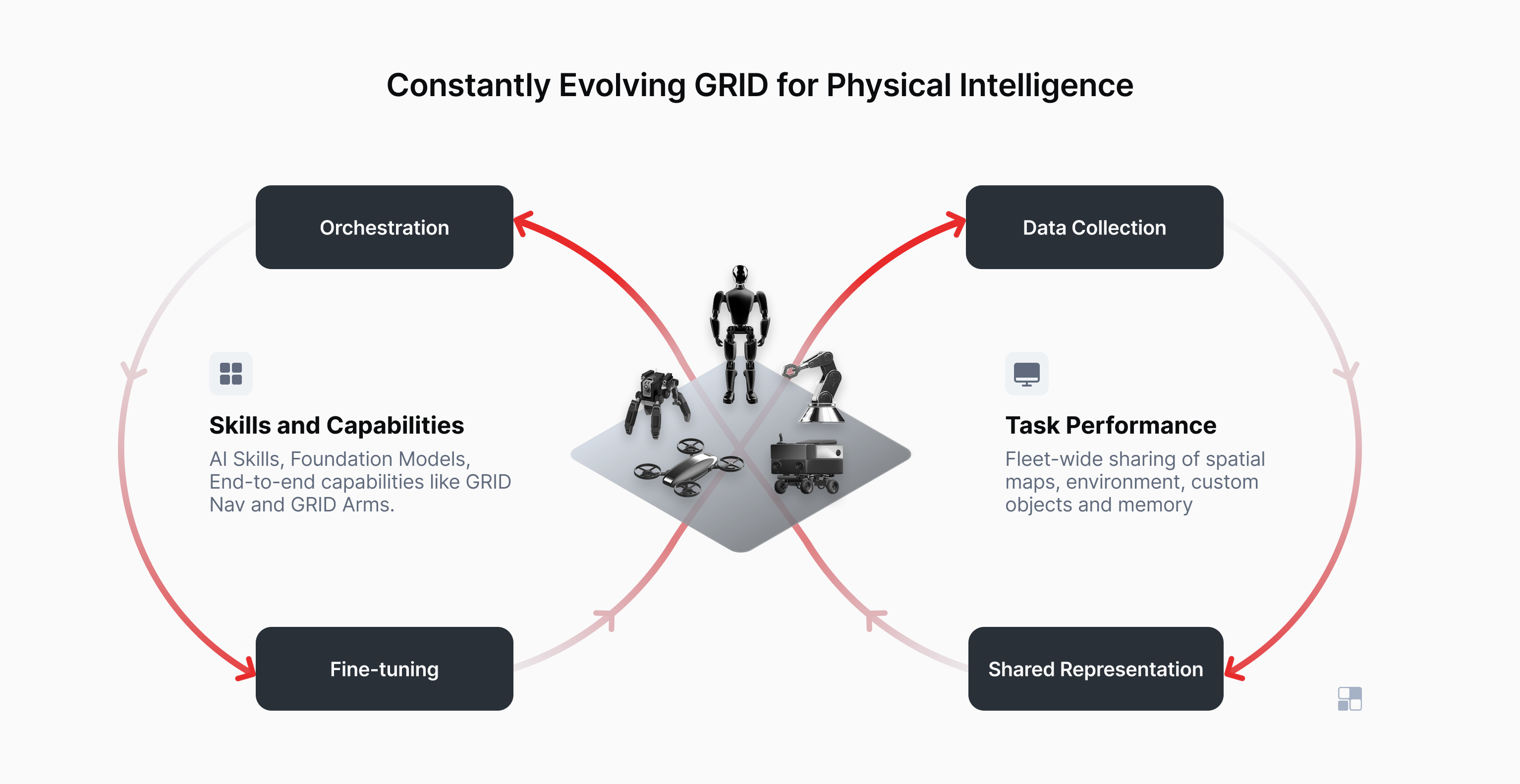 Constantly evolving GRID for physical intelligence