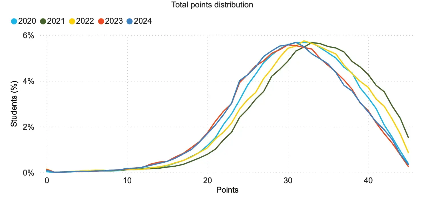 Global Averages and Benchmarks