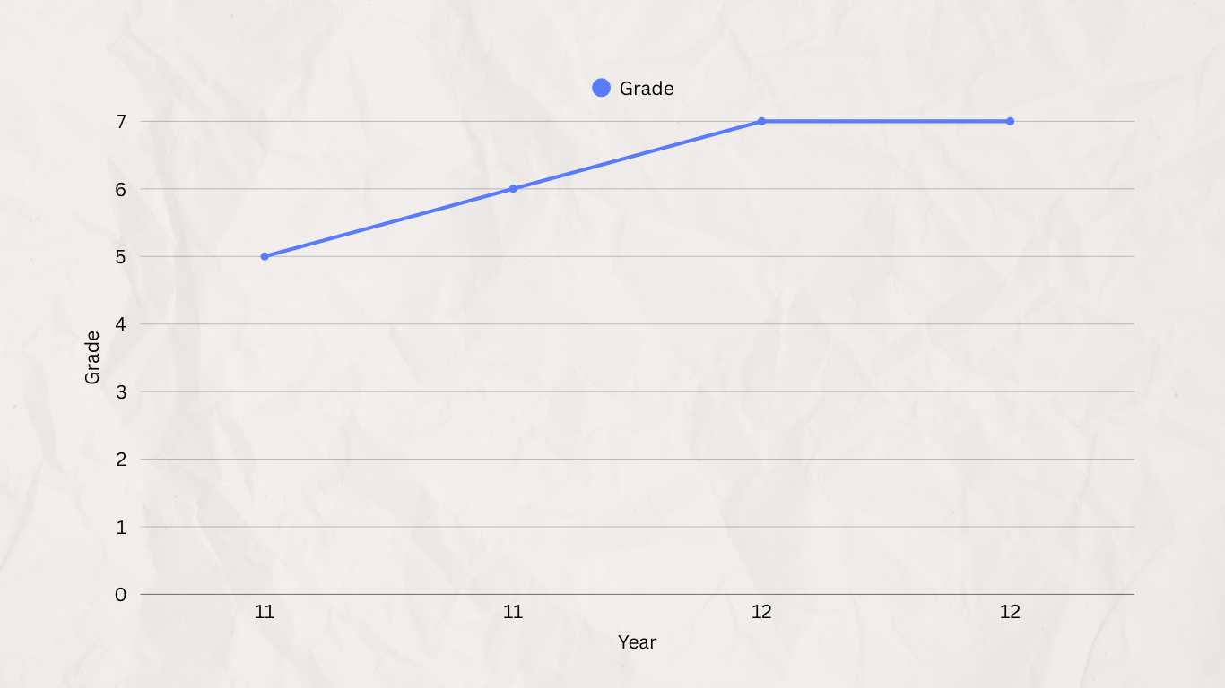 Grade Progress