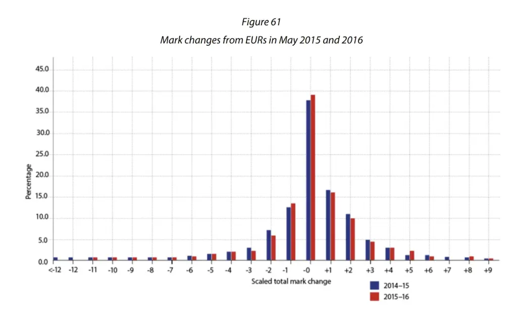 success rates and outcome
