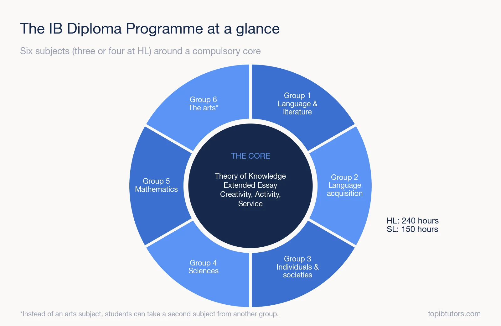 Diagram of the IB Diploma Programme: six subject groups around the core of TOK, the Extended Essay and CAS