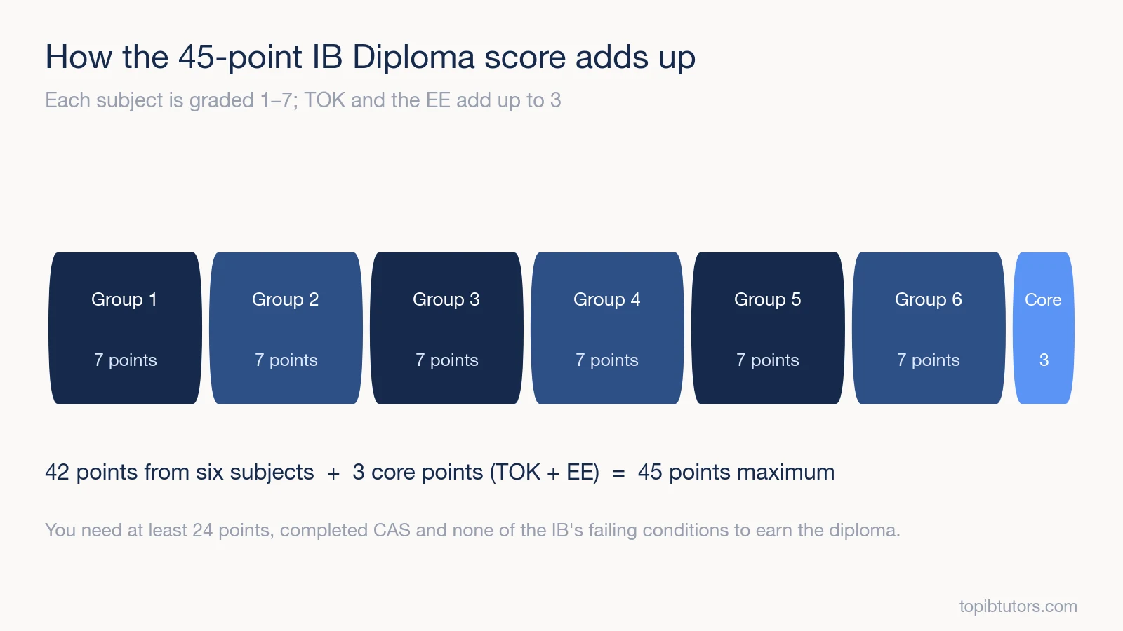 How the 45-point IB Diploma score adds up: six subjects worth 7 points each plus 3 core points