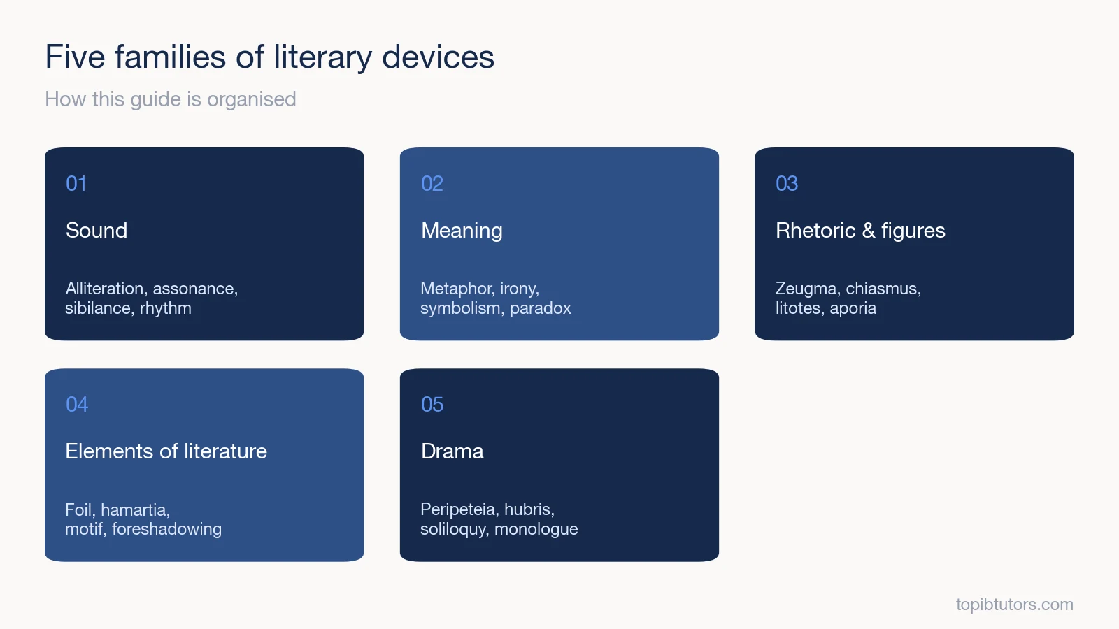 The five categories of literary devices covered in this guide, with examples