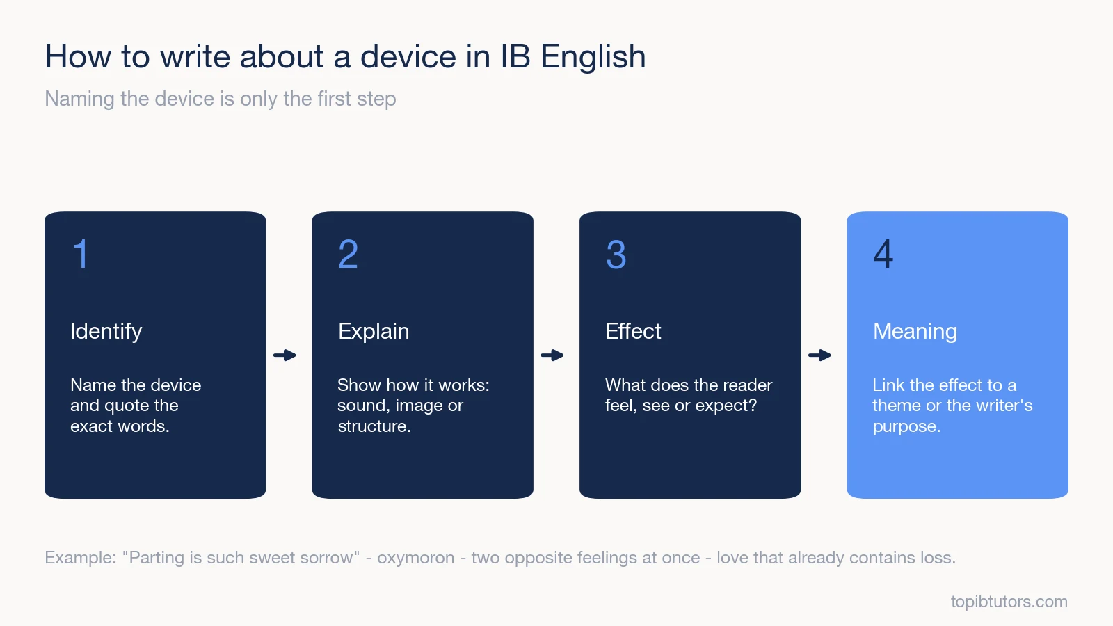 Four steps to writing about a literary device: identify, explain, effect, meaning