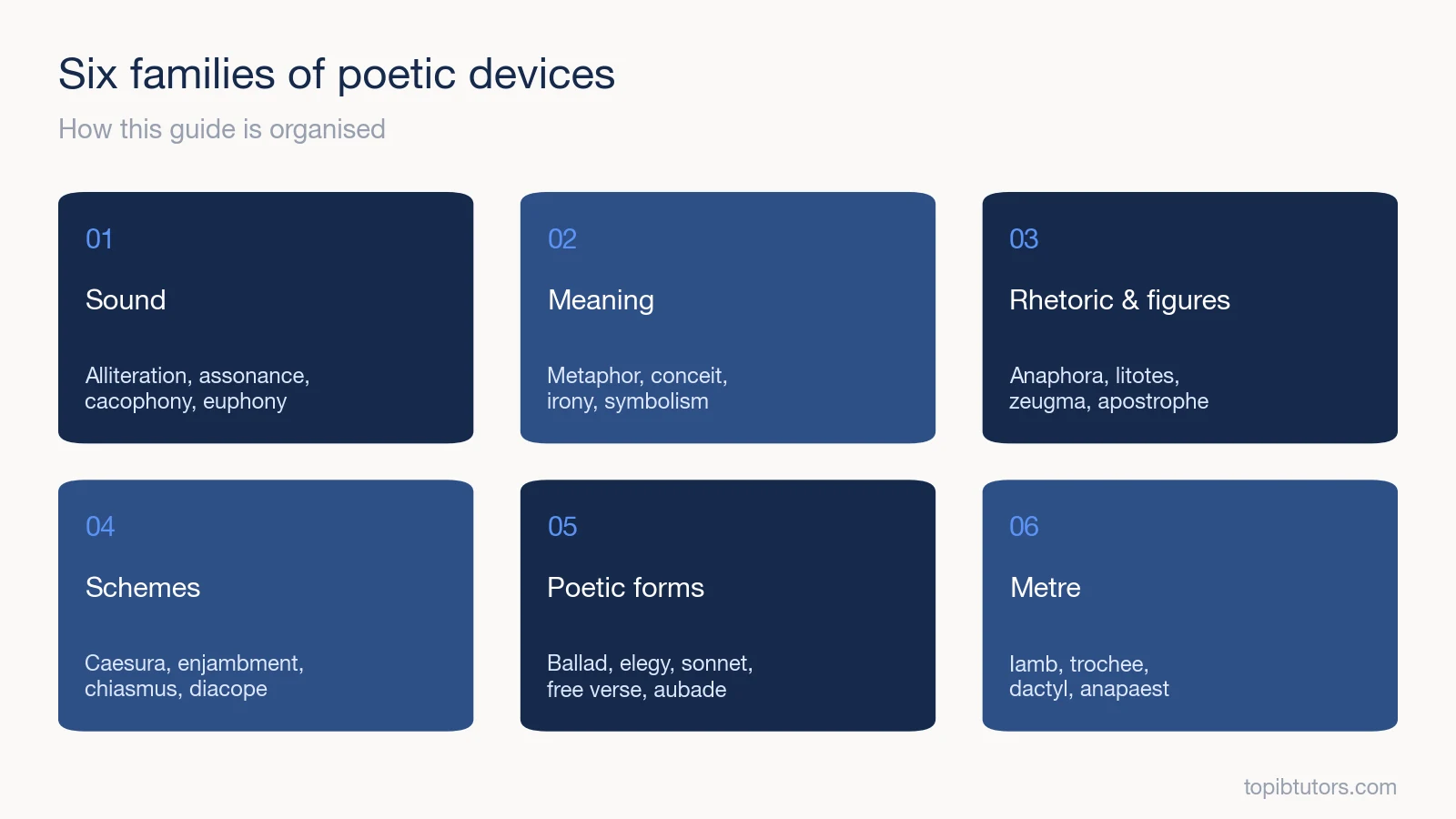 The six categories of poetic devices covered in this guide, with examples