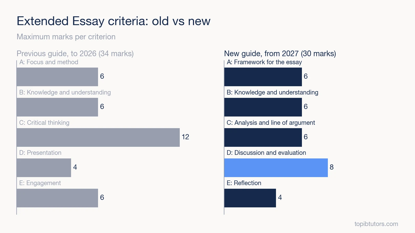 Comparison of old and new IB Extended Essay assessment criteria and marks