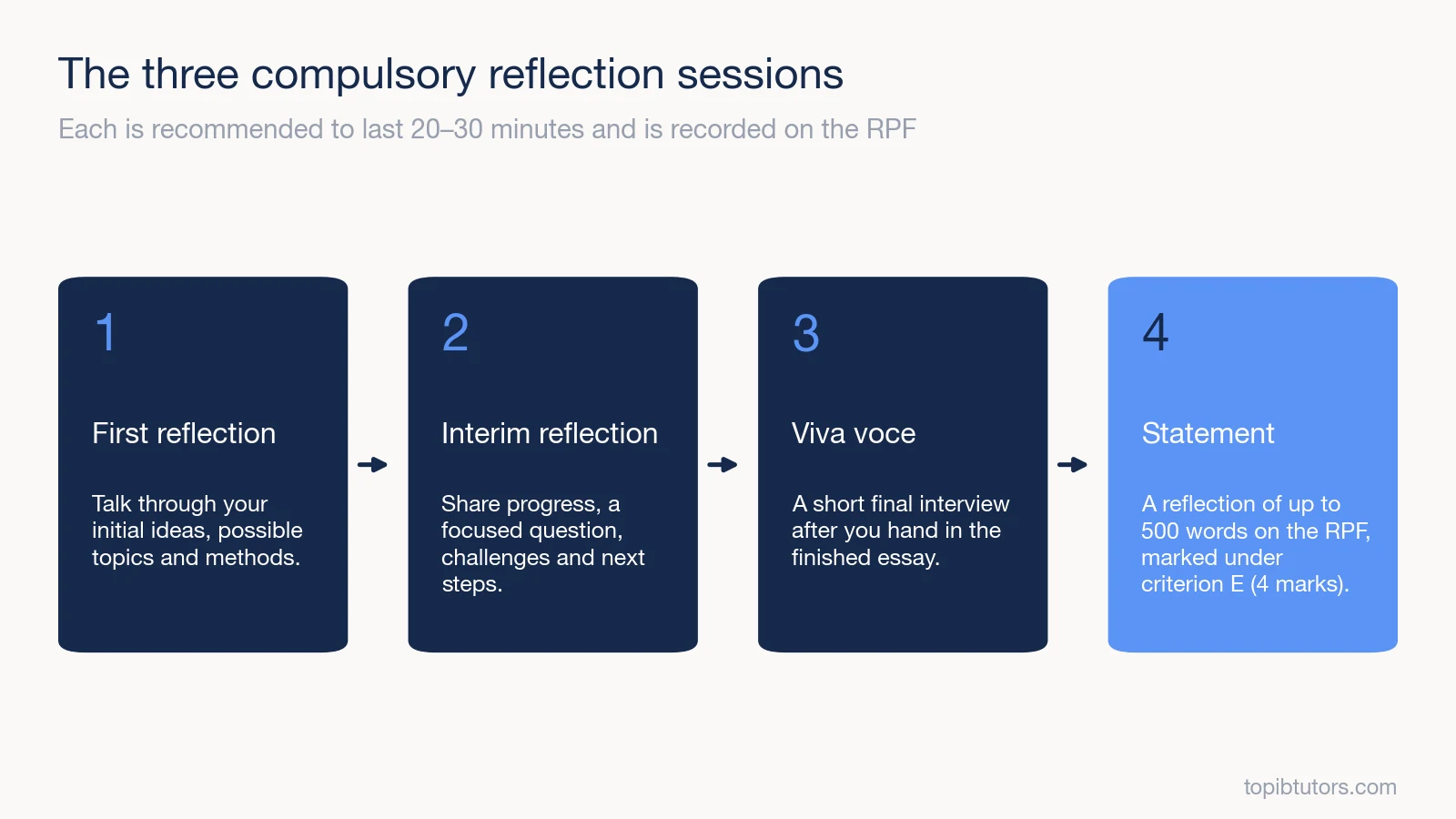 The three reflection sessions and the reflective statement in the 2027 Extended Essay