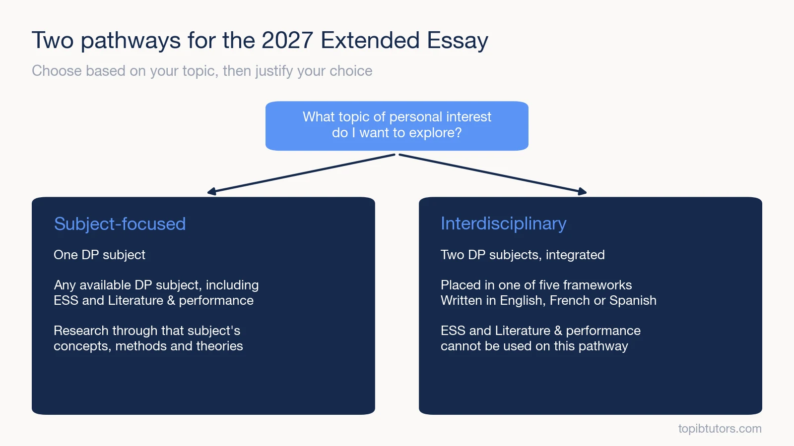The subject-focused and interdisciplinary pathways for the 2027 IB Extended Essay