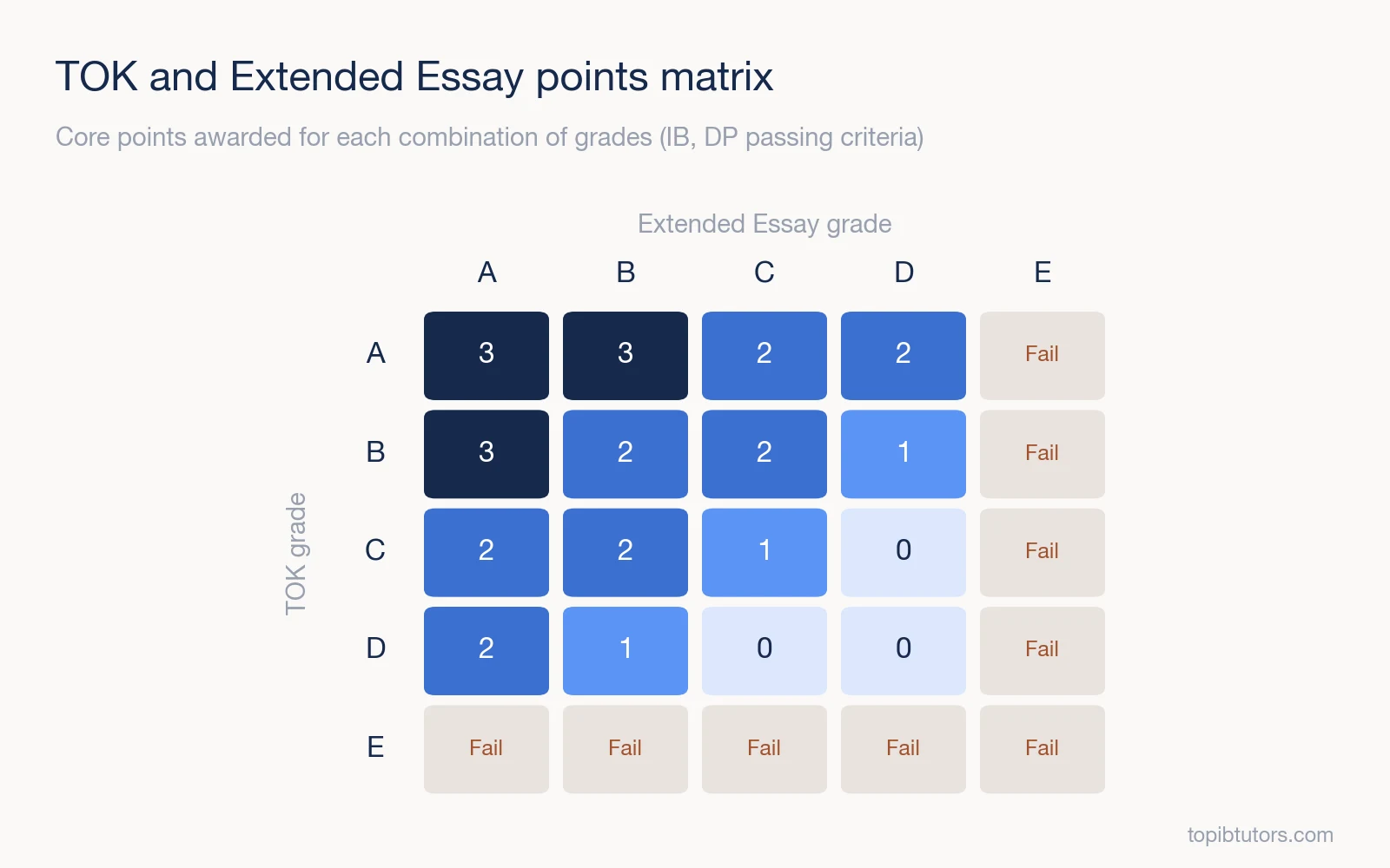 Matrix showing the core points awarded for each combination of TOK and Extended Essay grades