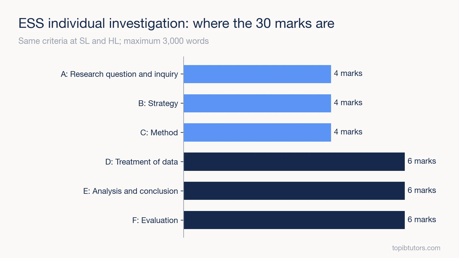 Maximum marks for each criterion of the IB ESS individual investigation