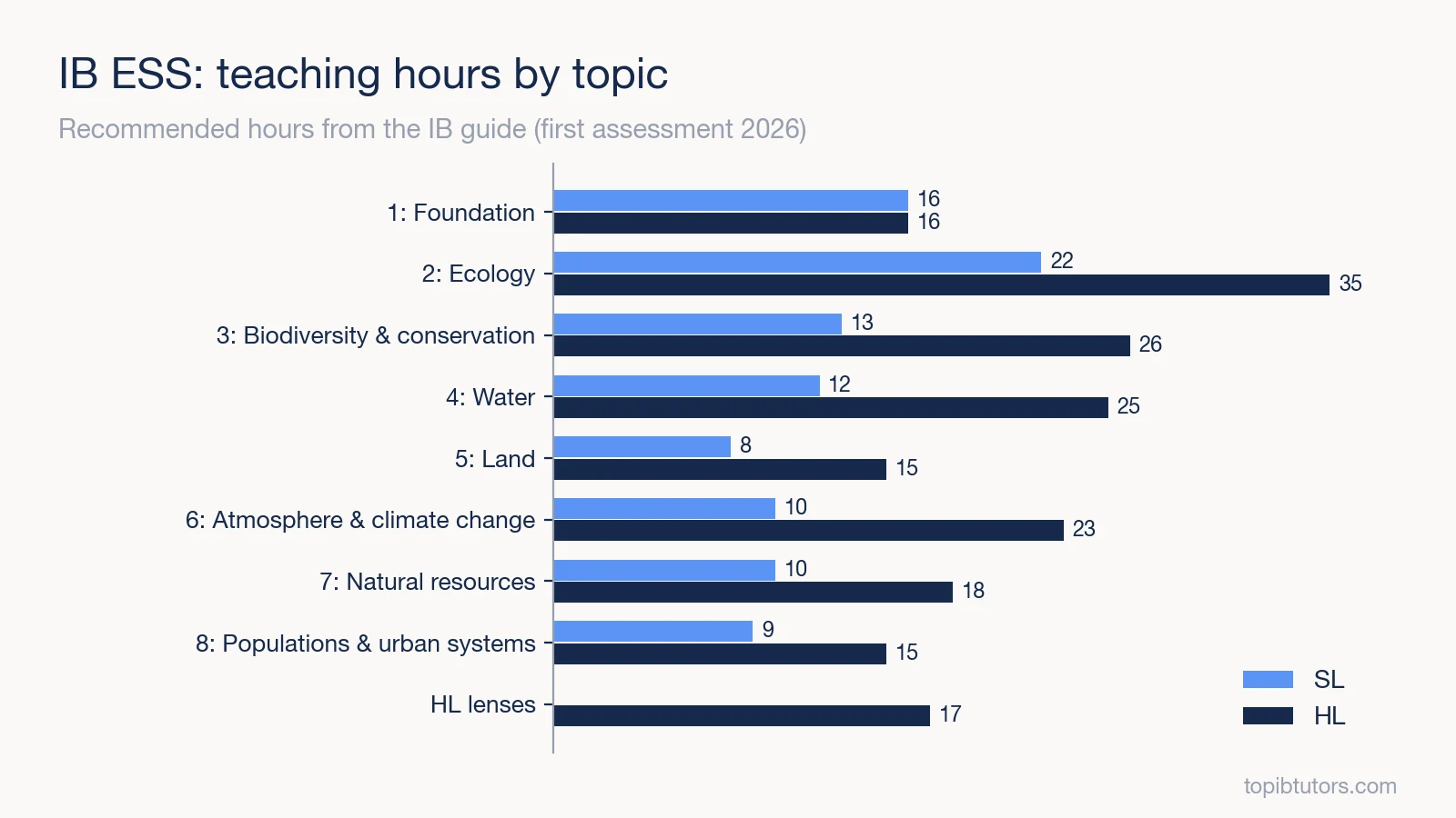 Bar chart of recommended SL and HL teaching hours for each IB ESS topic