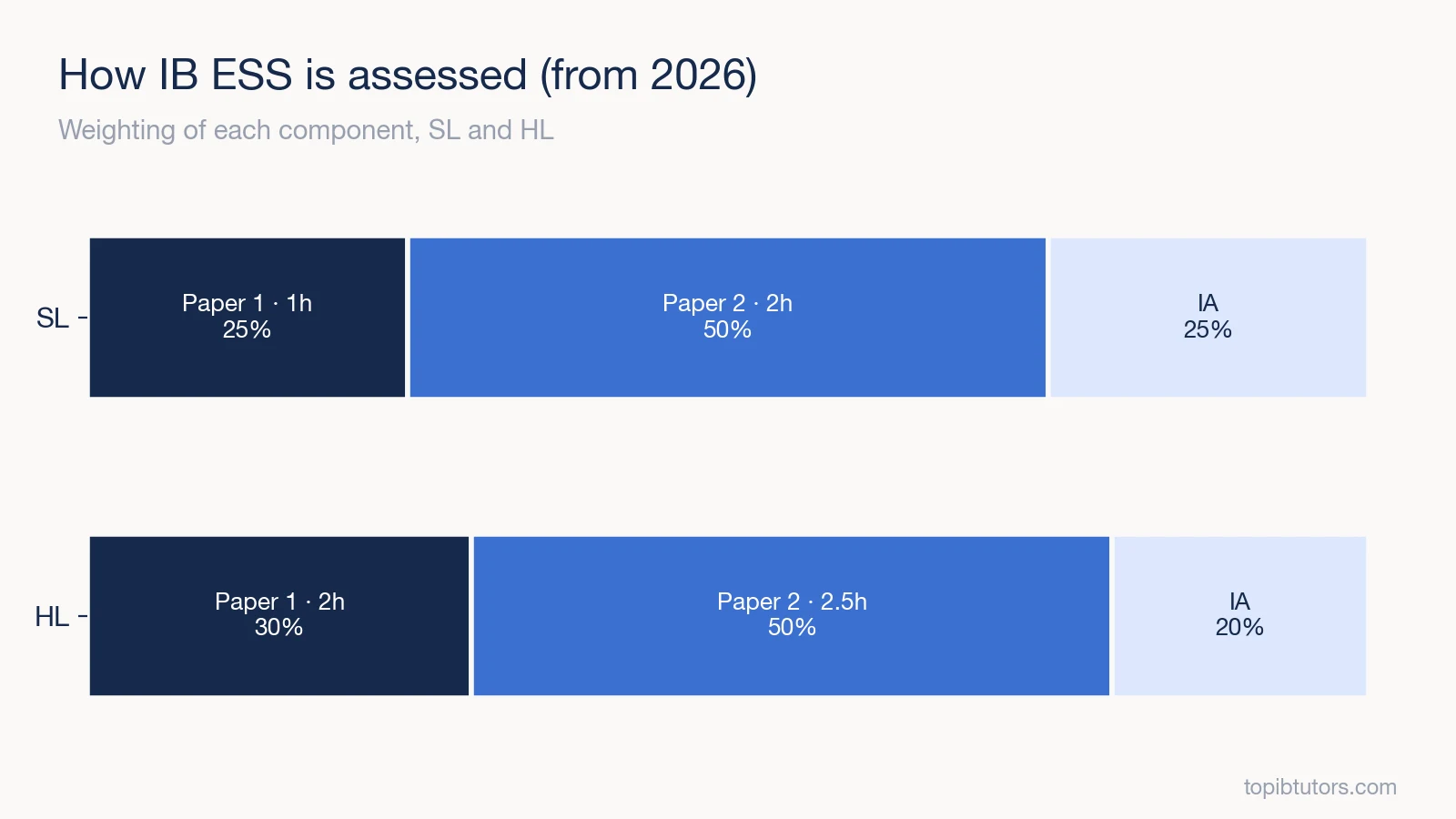 Weighting of Paper 1, Paper 2 and the IA in IB ESS at SL and HL from 2026