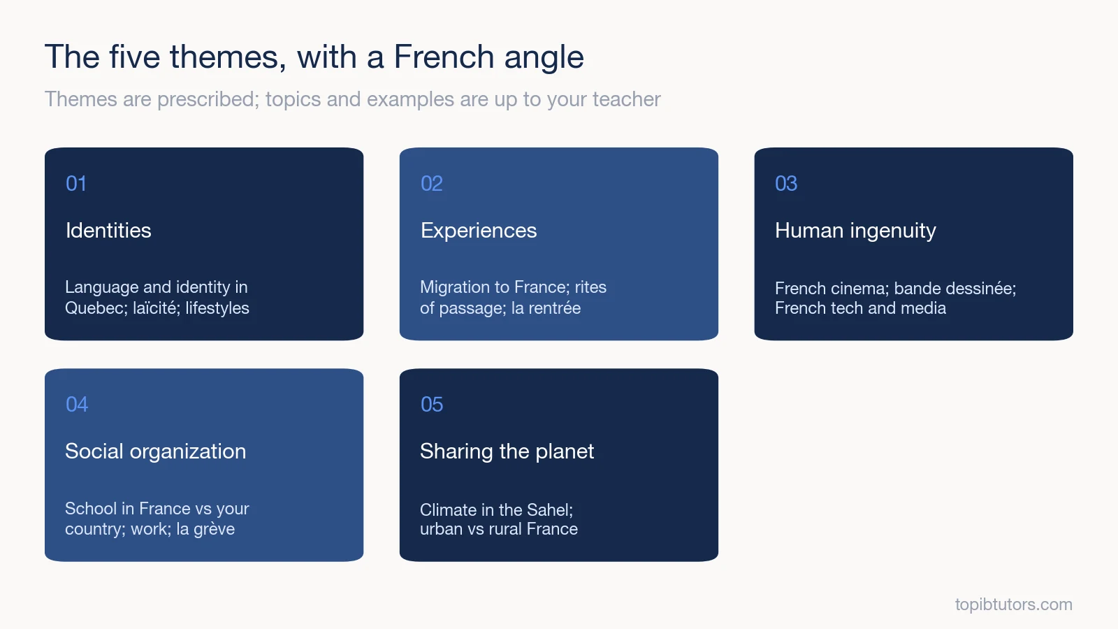 The five IB Language B themes with examples of French-language topics