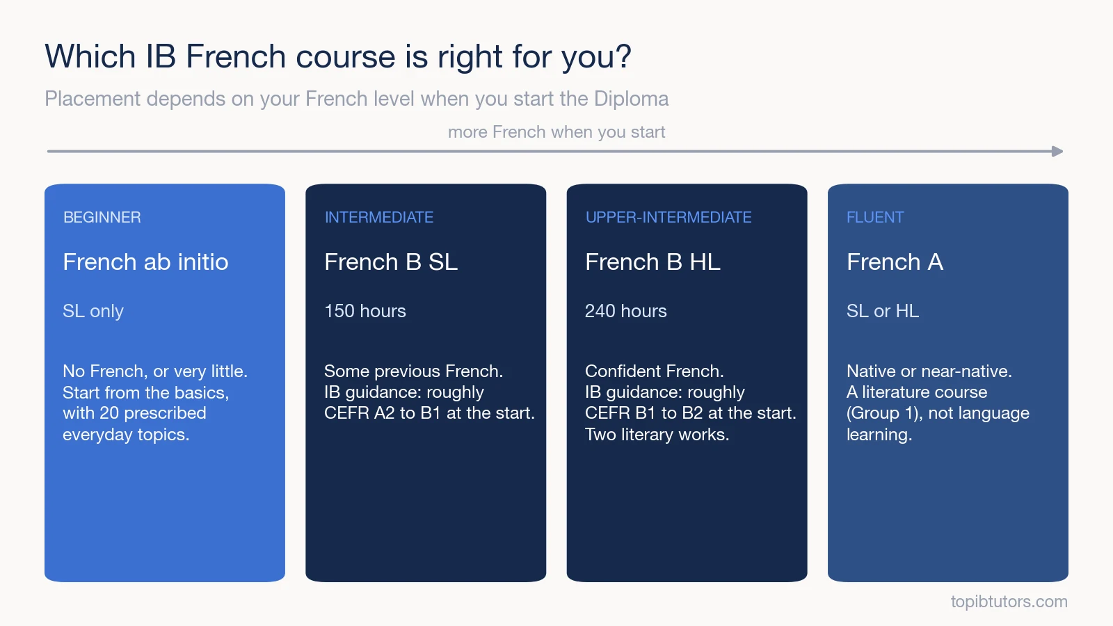 Comparison of IB French ab initio, French B SL, French B HL and French A, by starting level