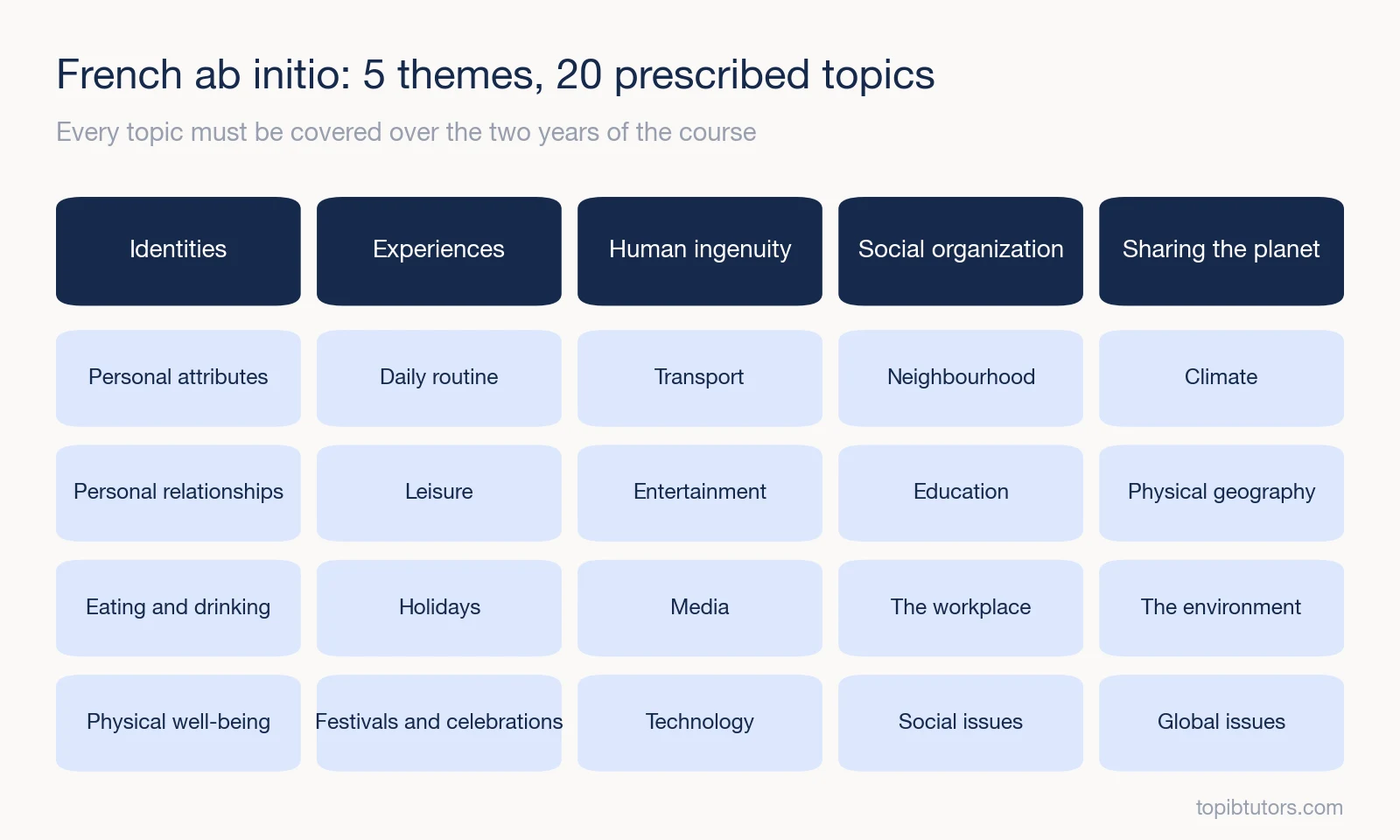 The five themes and 20 prescribed topics of IB French ab initio