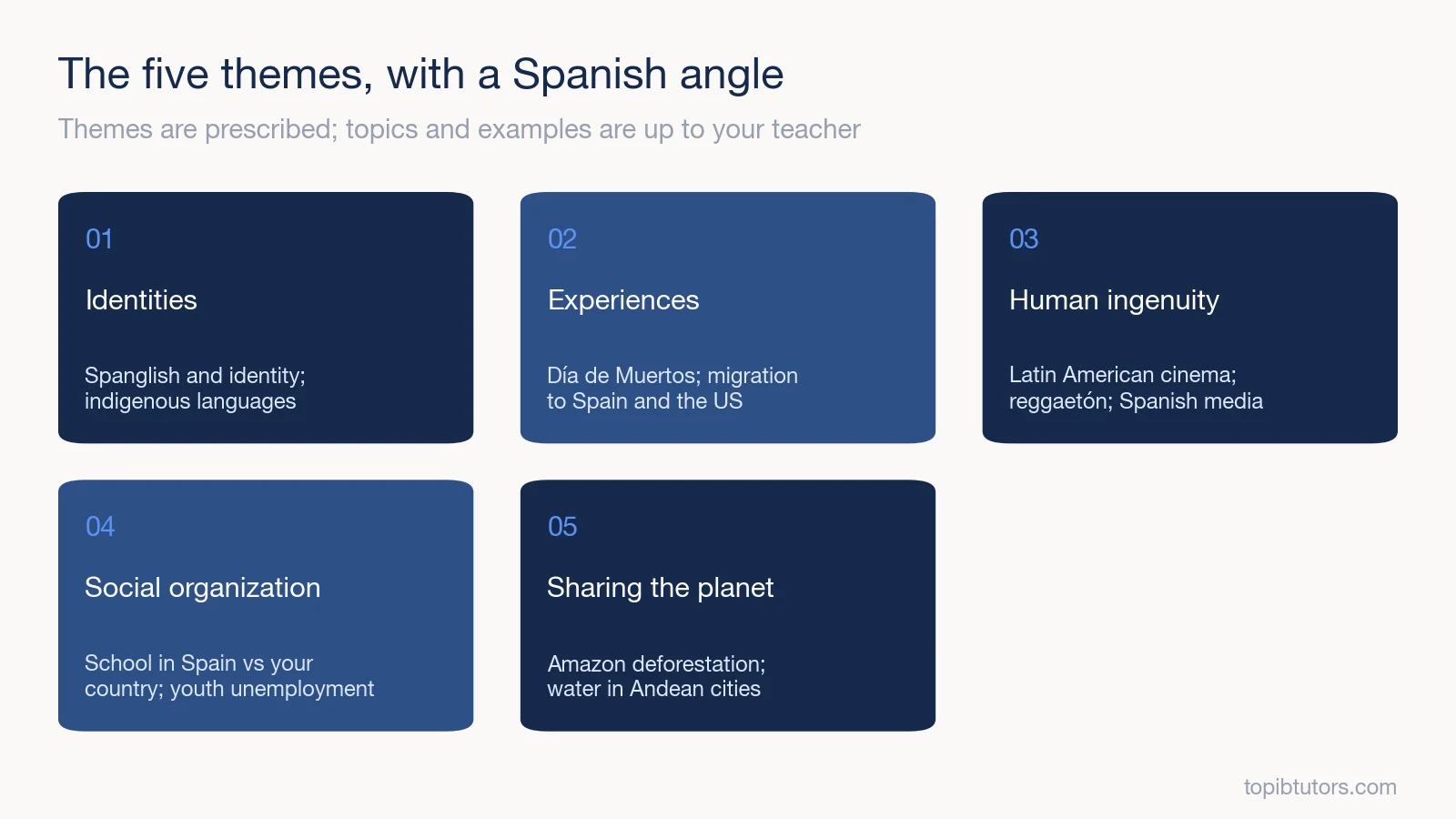 The five IB Language B themes with examples of Spanish-language topics