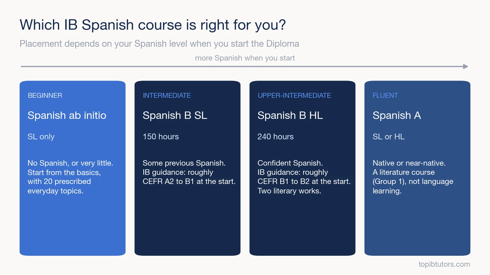 Comparison of IB Spanish ab initio, Spanish B SL, Spanish B HL and Spanish A, by starting level