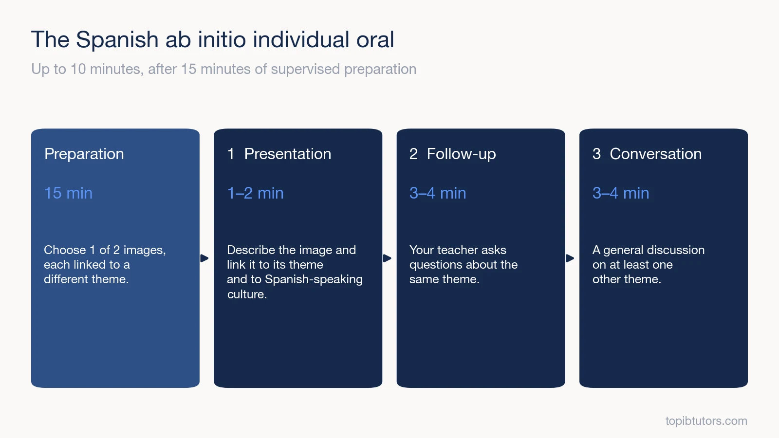 The stages of the IB Spanish ab initio individual oral: preparation, presentation, follow-up and conversation
