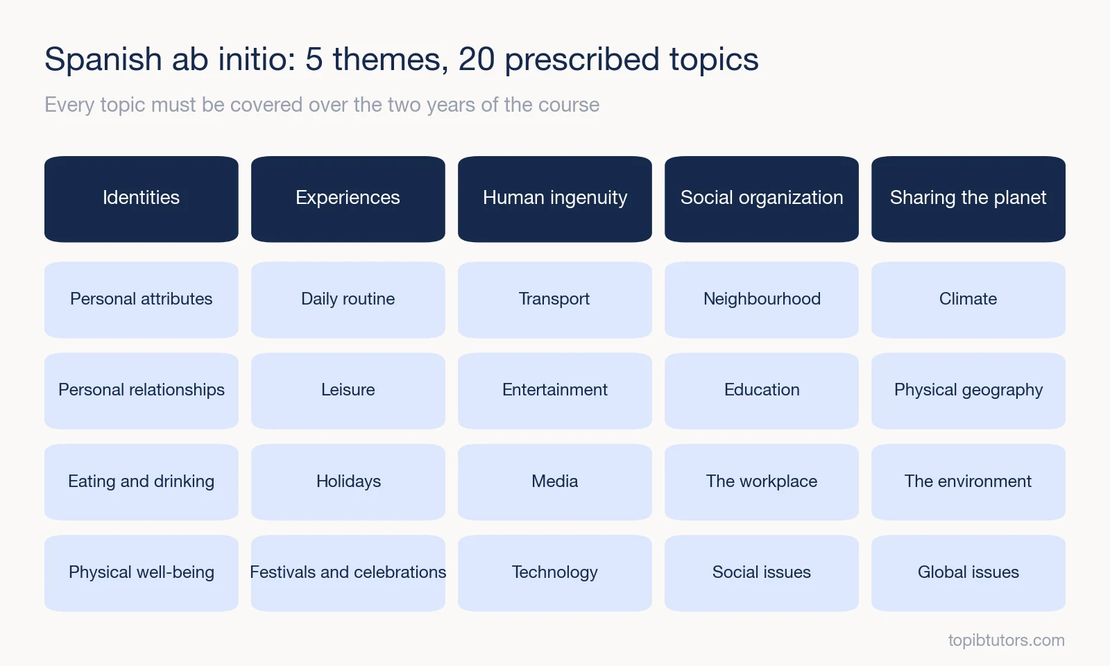The five themes and 20 prescribed topics of IB Spanish ab initio