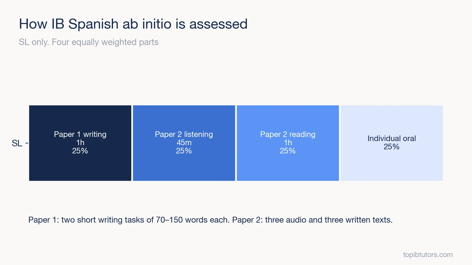 Weighting of Paper 1, Paper 2 listening, Paper 2 reading and the individual oral in IB Spanish ab initio