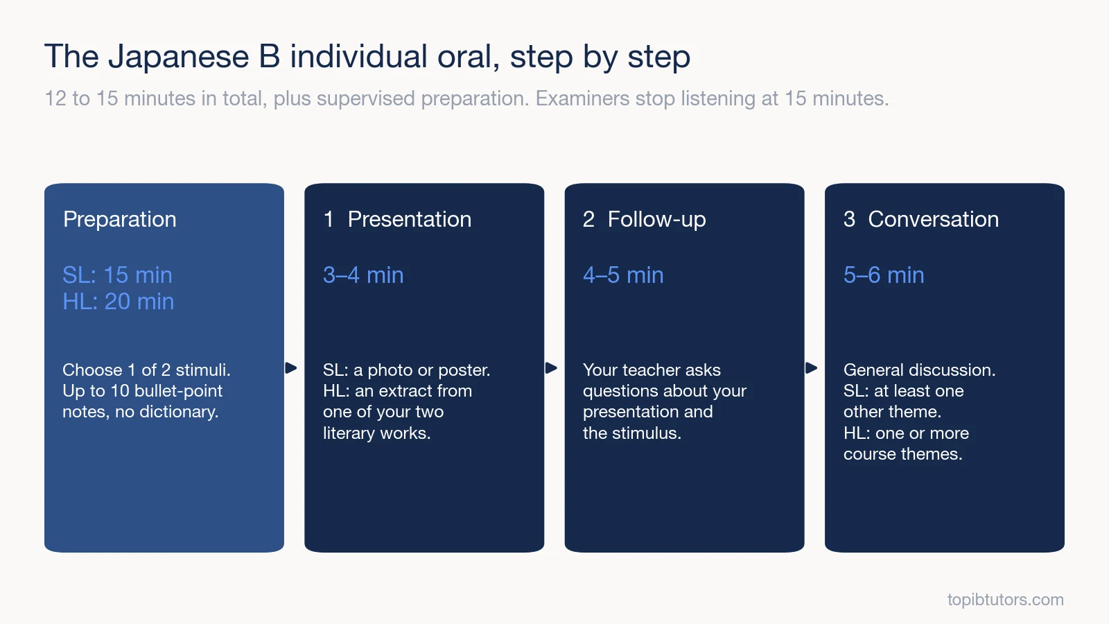 The stages of the IB Japanese B individual oral: preparation, presentation, follow-up and conversation