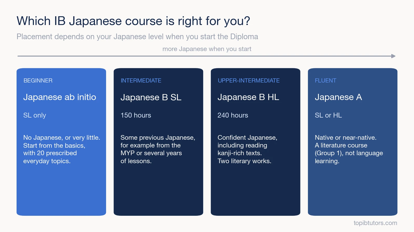Comparison of IB Japanese ab initio, Japanese B SL, Japanese B HL and Japanese A, by starting level