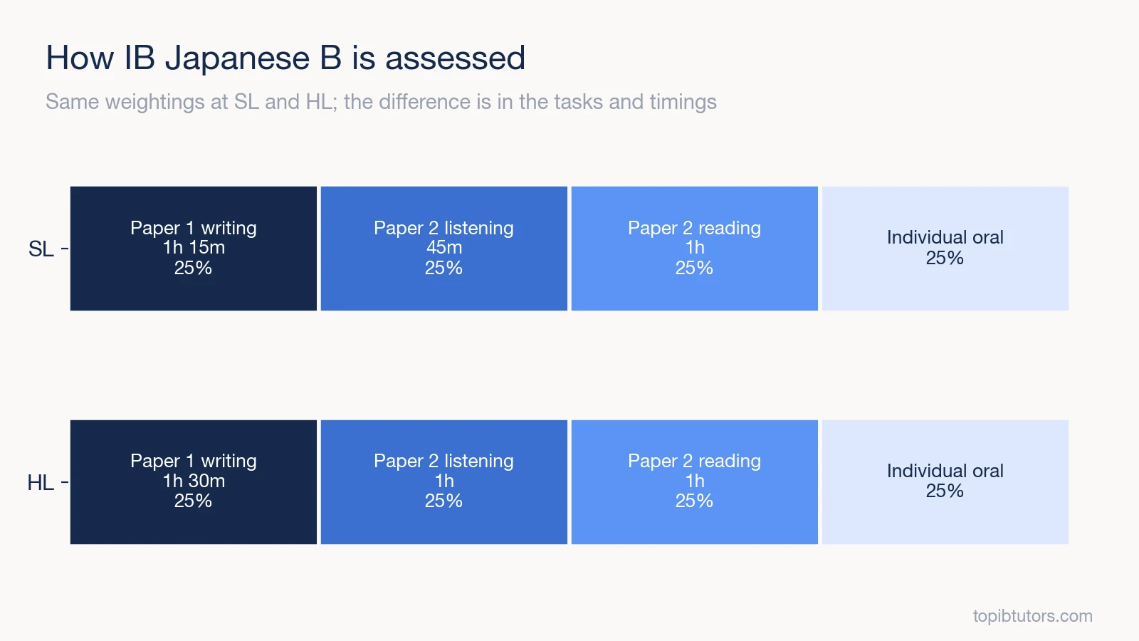 Weighting of Paper 1, Paper 2 listening, Paper 2 reading and the individual oral in IB Japanese B at SL and HL