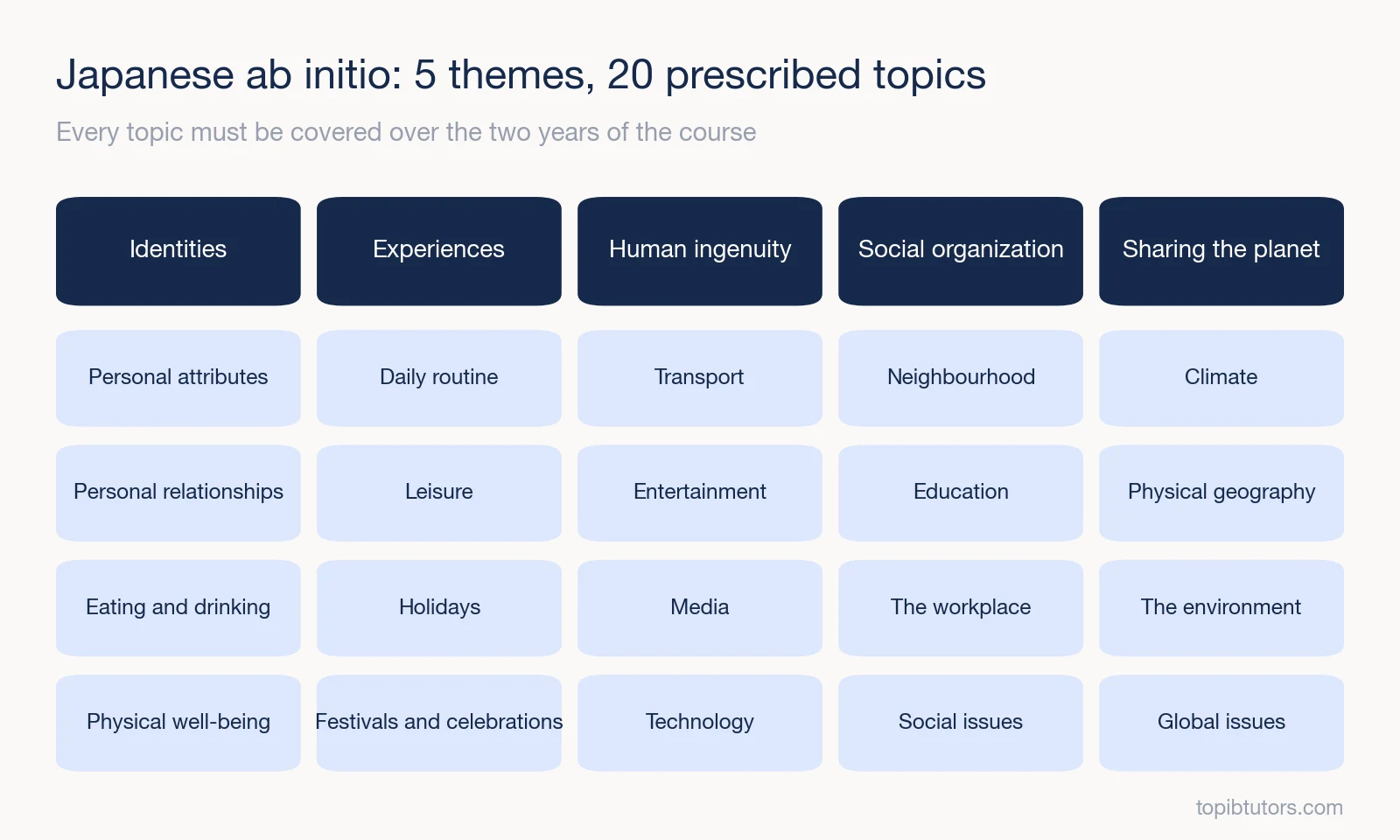 The five themes and 20 prescribed topics of IB Japanese ab initio