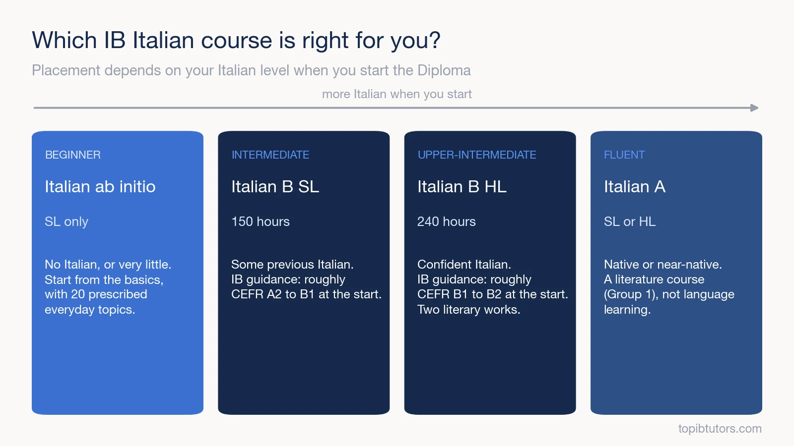 Comparison of IB Italian ab initio, Italian B SL, Italian B HL and Italian A, by starting level