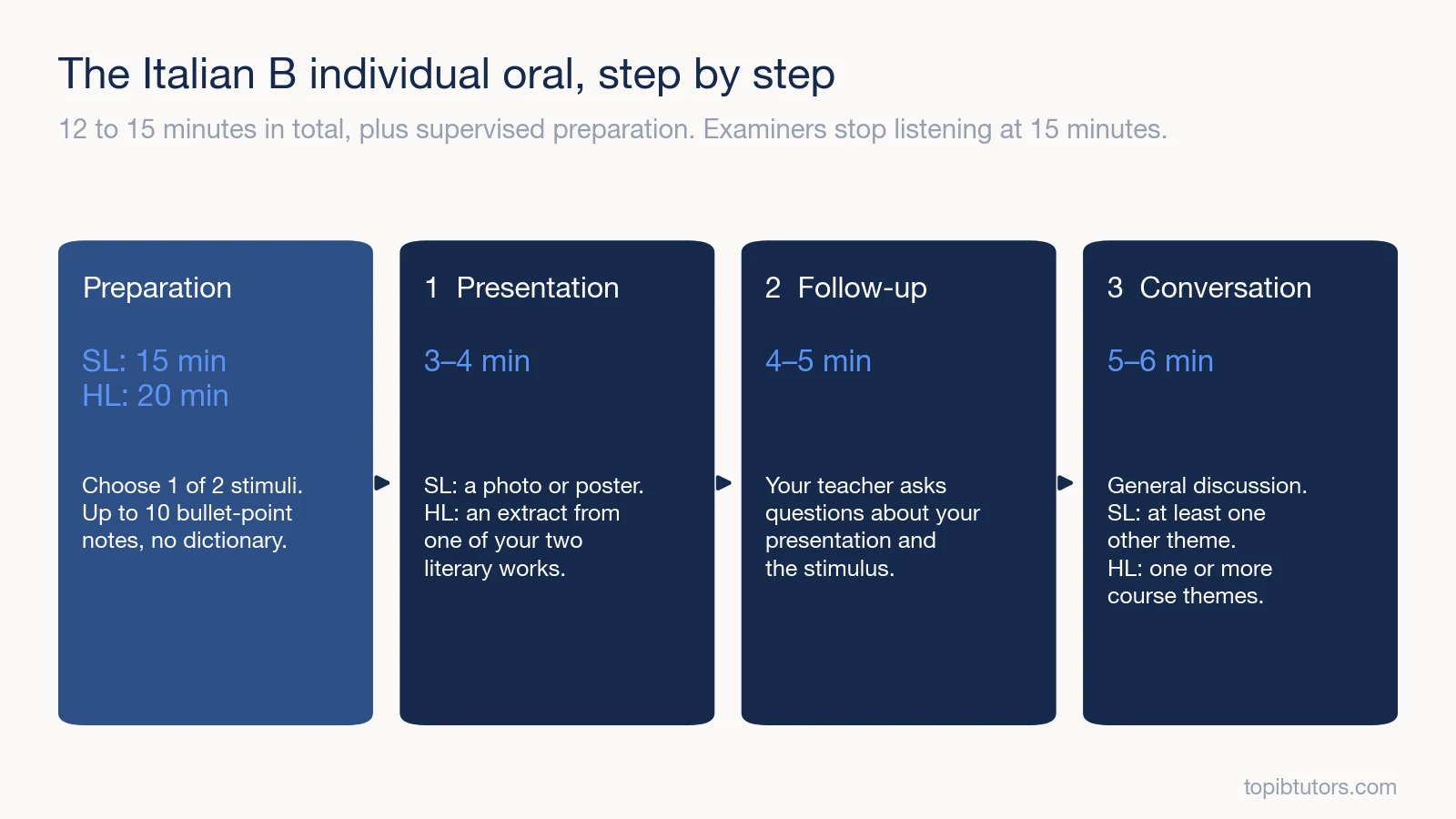 The stages of the IB Italian B individual oral: preparation, presentation, follow-up and conversation